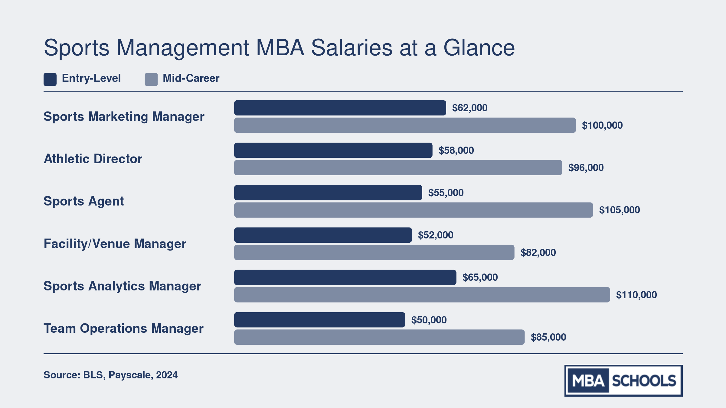 Grouped bar chart comparing entry-level and mid-career salaries for six sports management MBA career paths, ranging from $50,000 to $110,000