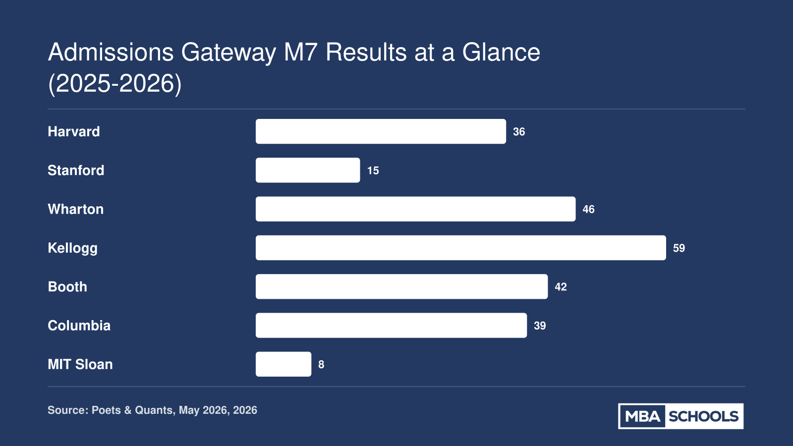 Admissions Gateway M7 client admits: HBS 36, Stanford 15, Wharton 46, Kellogg 59, Booth 42, Columbia 39, MIT Sloan 8, total 245 offers.