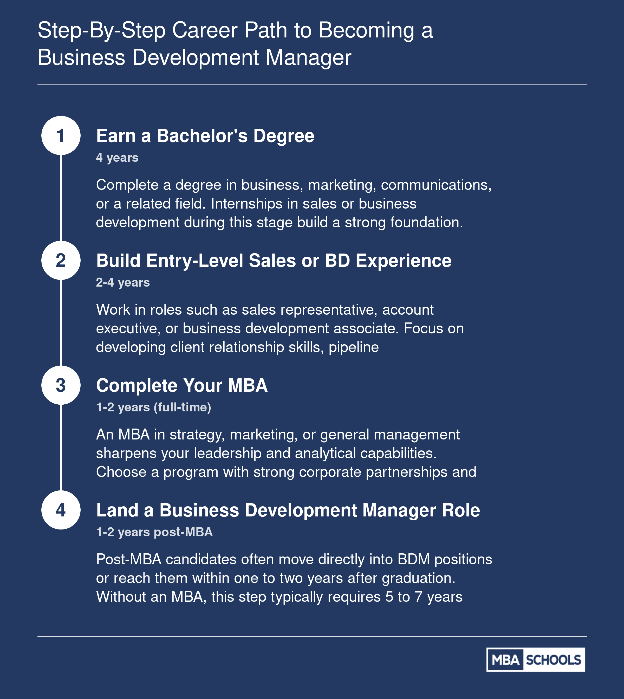 Career timeline from bachelor's degree through MBA to business development manager role, spanning roughly 6 to 8 years total