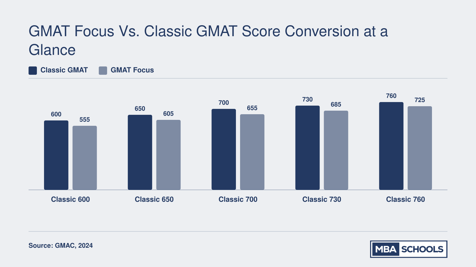 Approximate GMAT Classic to Focus Edition score concordance for five benchmark totals from 600 to 760