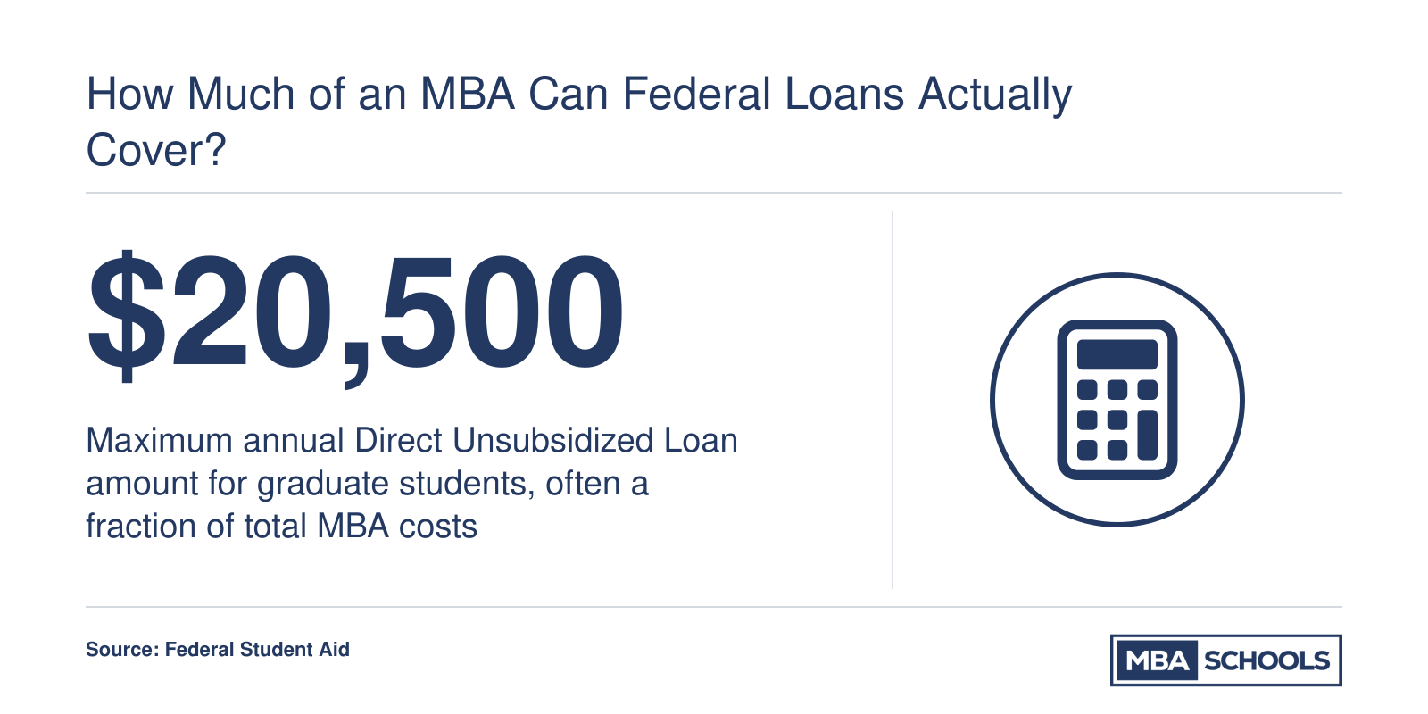 Federal Direct Unsubsidized Loan annual limit of $20,500 for graduate students relative to total MBA program costs