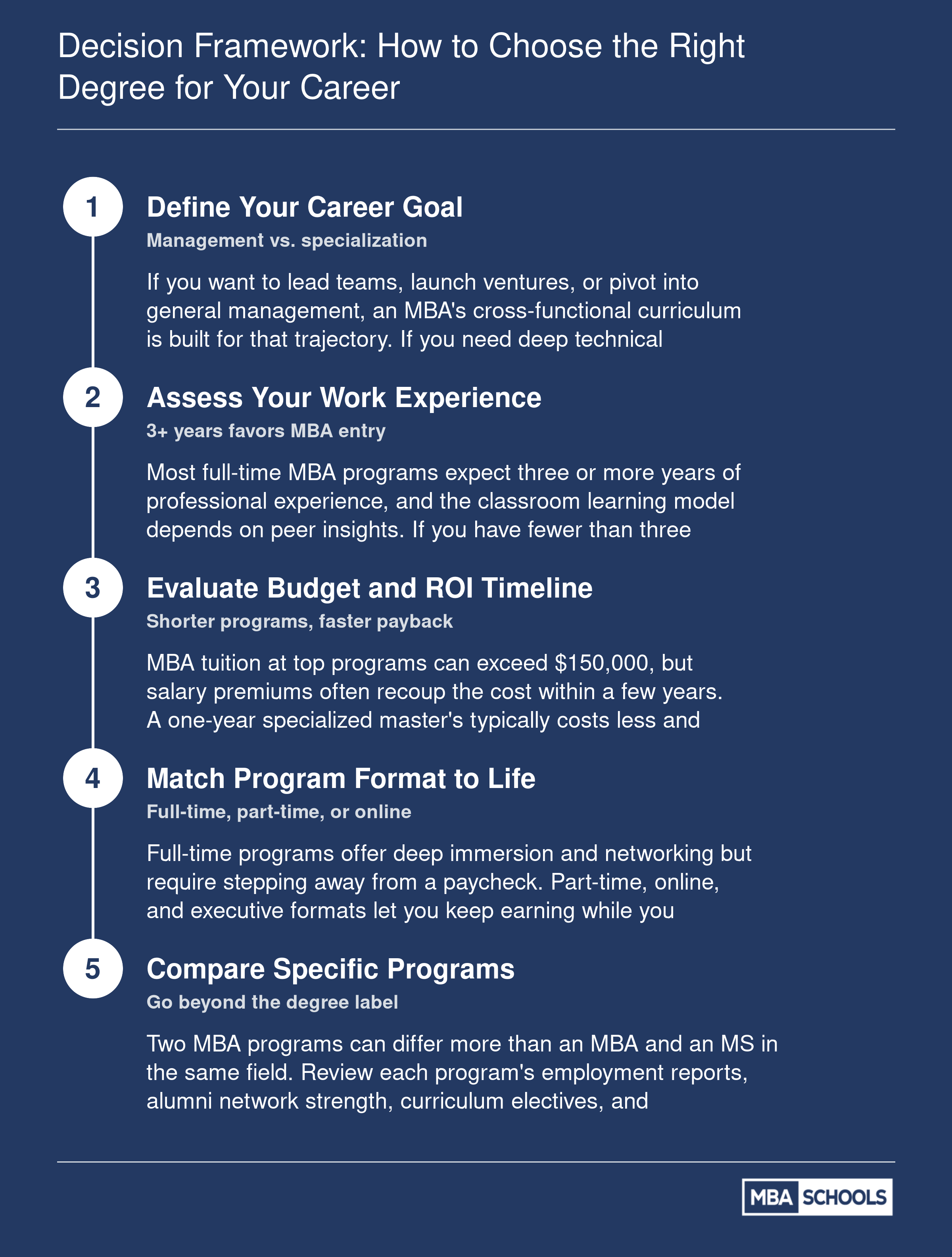 Five-step decision framework guiding professionals through career goals, experience, budget, format, and program comparison to choose between an MBA and a specialized master's degree