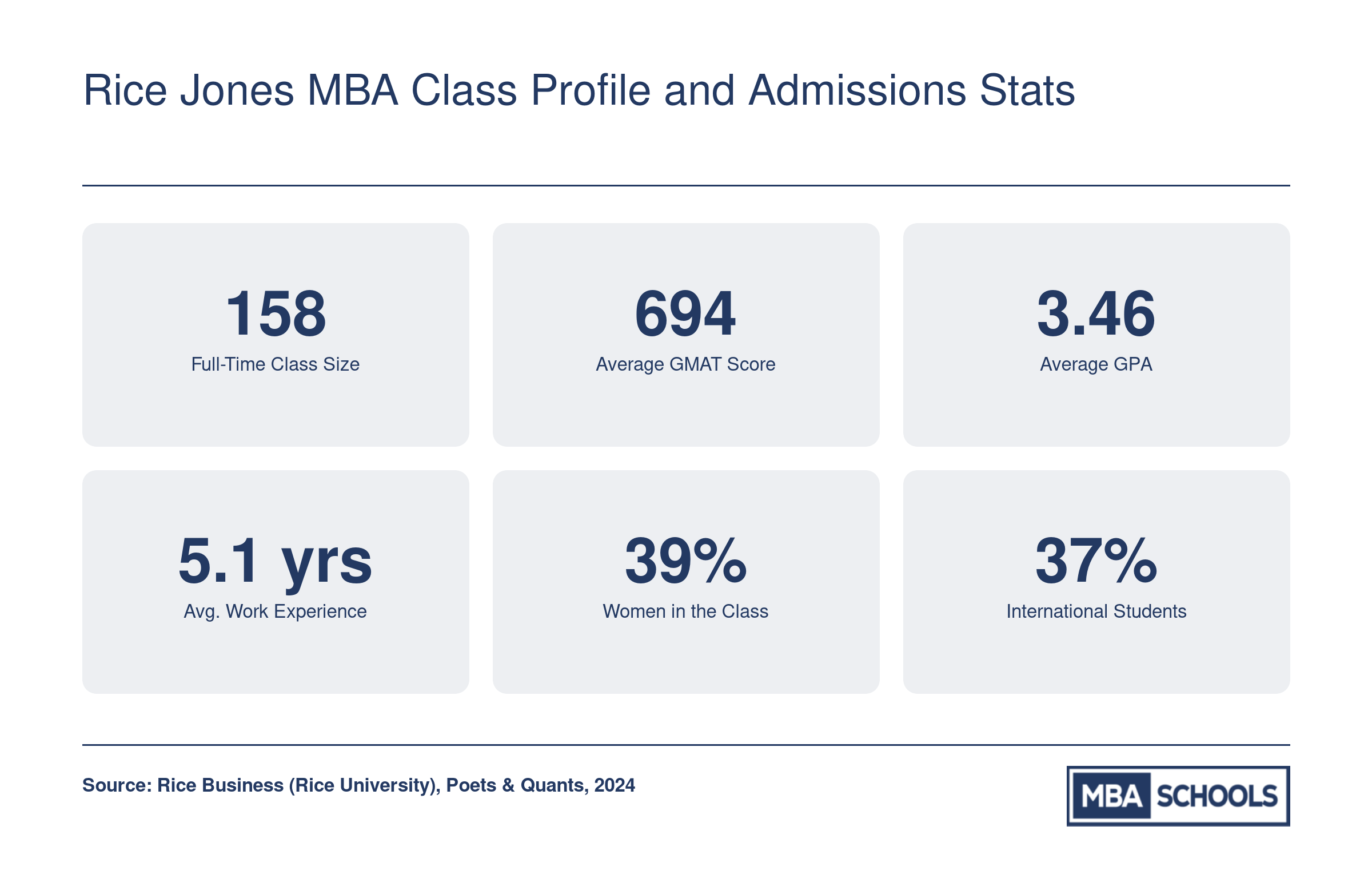 Rice Jones MBA Class of 2026 profile: 158 students, 694 average GMAT, 3.46 GPA, 5.1 years experience, 39% women, 37% international
