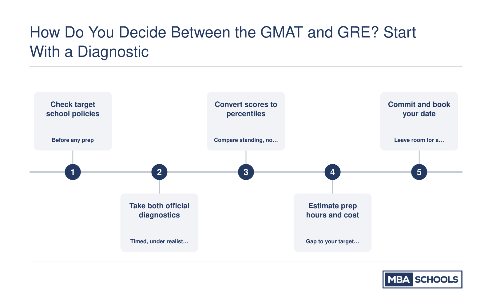 Five-step process for choosing between the GMAT and GRE, from school policy checks to booking a test date