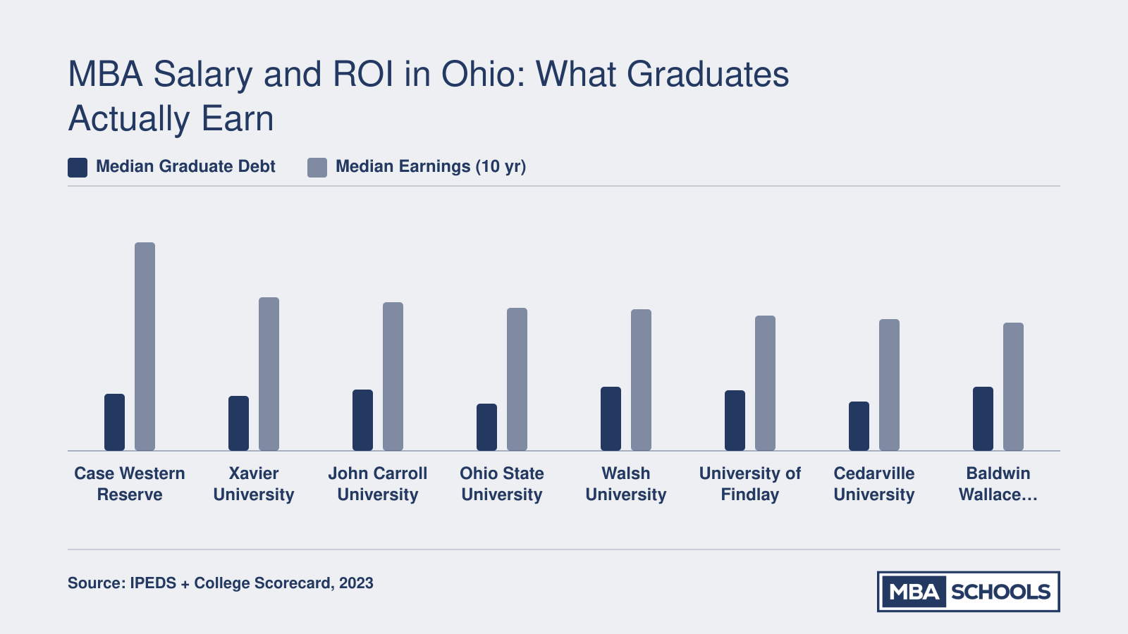 Median graduate debt versus median earnings at ten years for eight Ohio MBA programs, with Case Western Reserve leading at $87,989