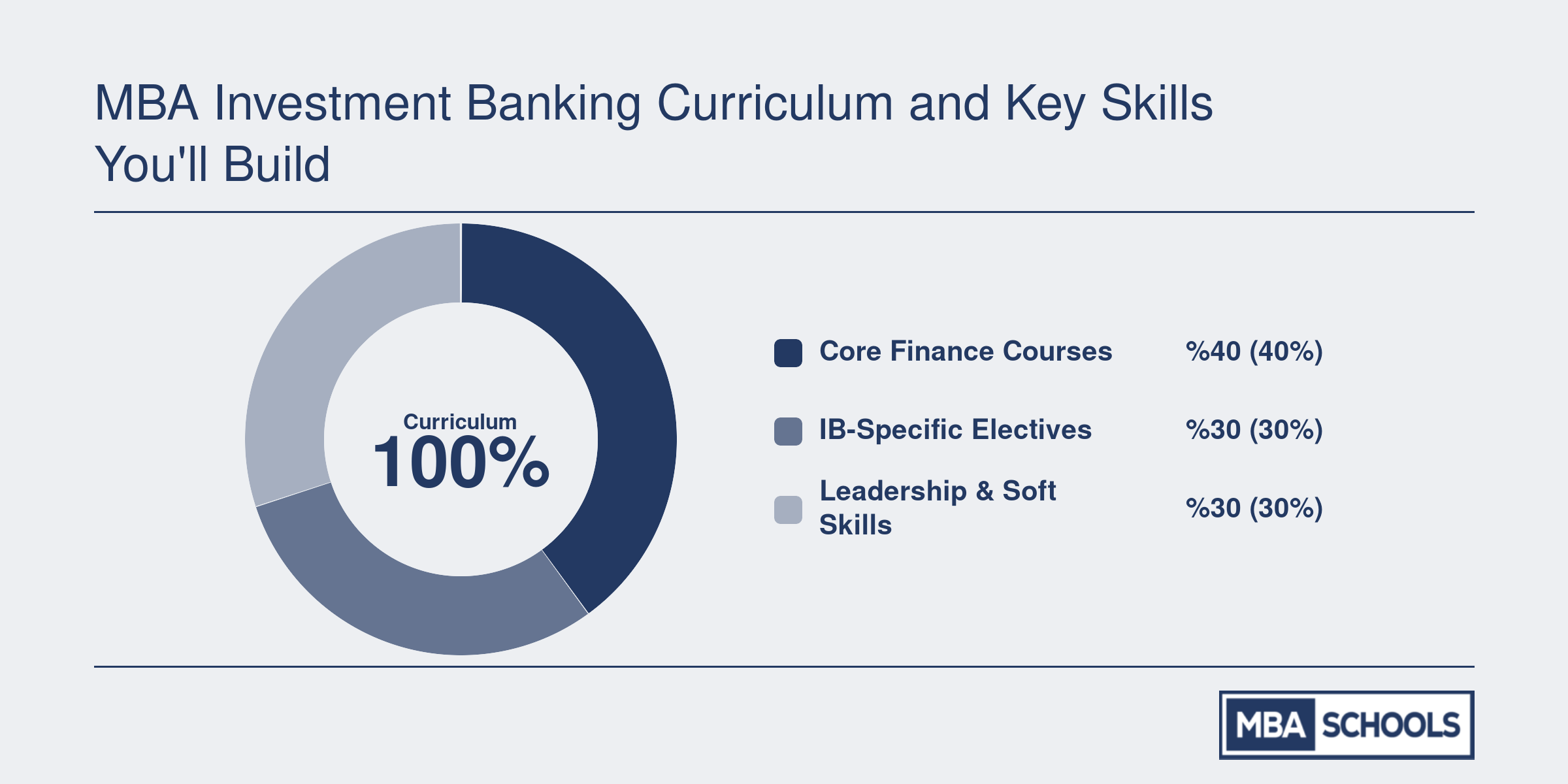 Typical MBA curriculum for investment banking split into core finance at 40%, IB-specific electives at 30%, and leadership and soft-skill courses at 30%