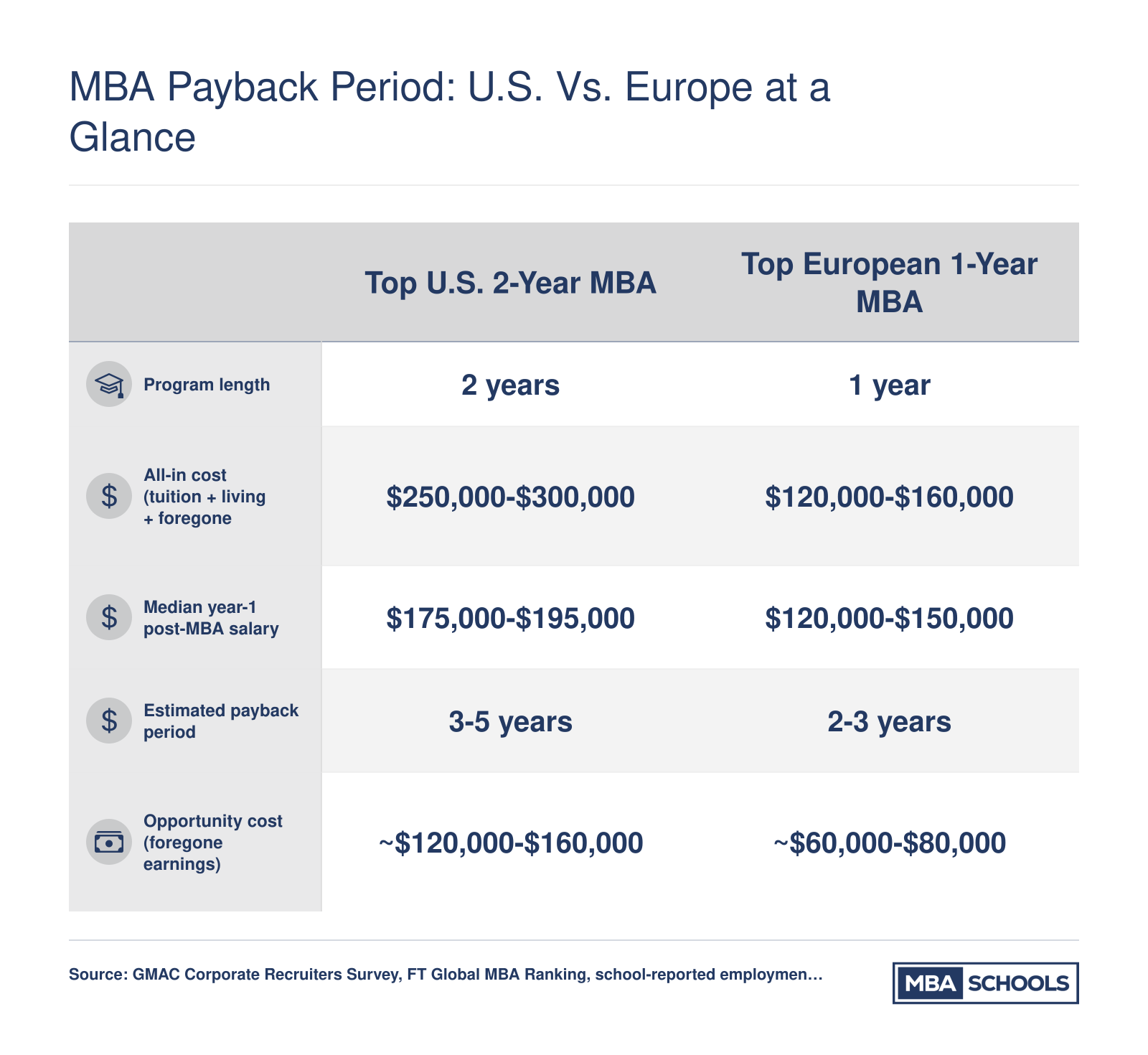 Side-by-side payback period comparison showing a top U.S. two-year MBA at 3 to 5 years versus a top European one-year MBA at 2 to 3 years