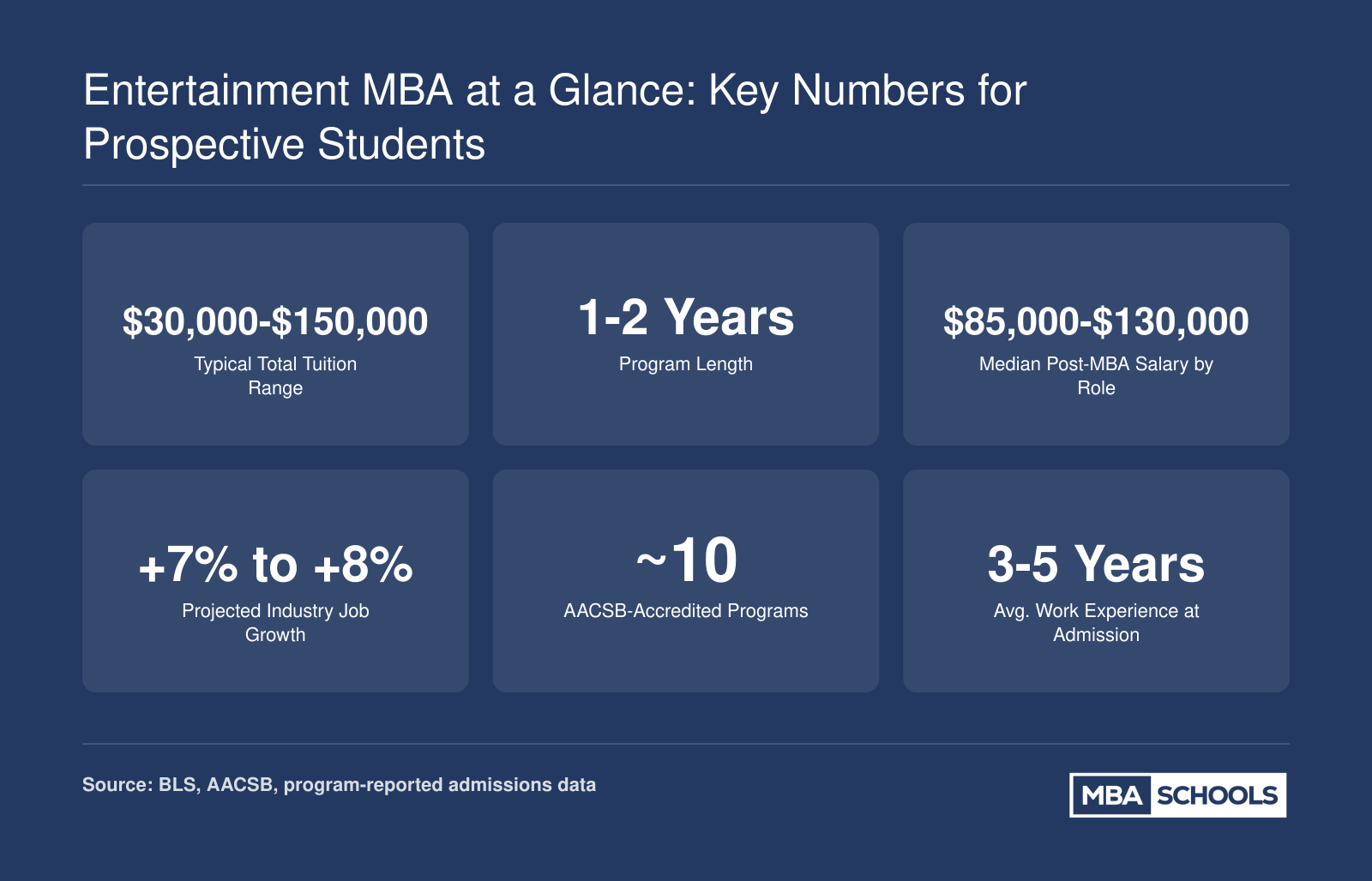 Six key stats for entertainment MBA prospects: tuition from $30,000 to $150,000, 1 to 2 year duration, $85,000 to $130,000 median salary, 7 to 8 percent job growth, roughly 10 accredited programs, and 3 to 5 years average prior work experience