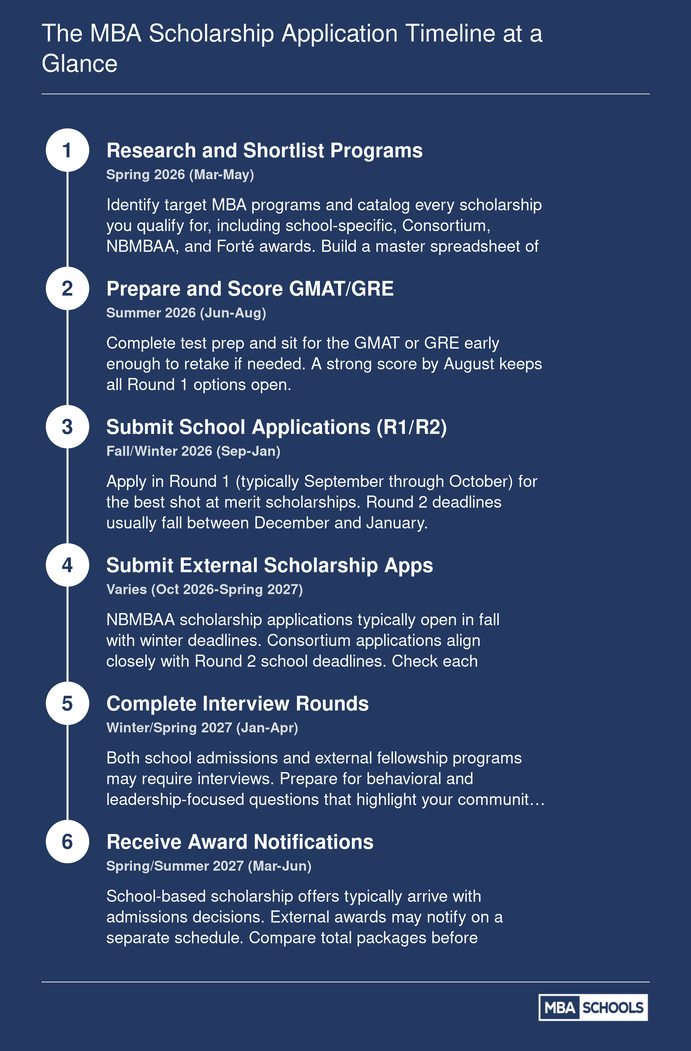 Six-step MBA scholarship application timeline from spring 2026 through summer 2027 covering research, testing, school apps, external awards, interviews, and notifications