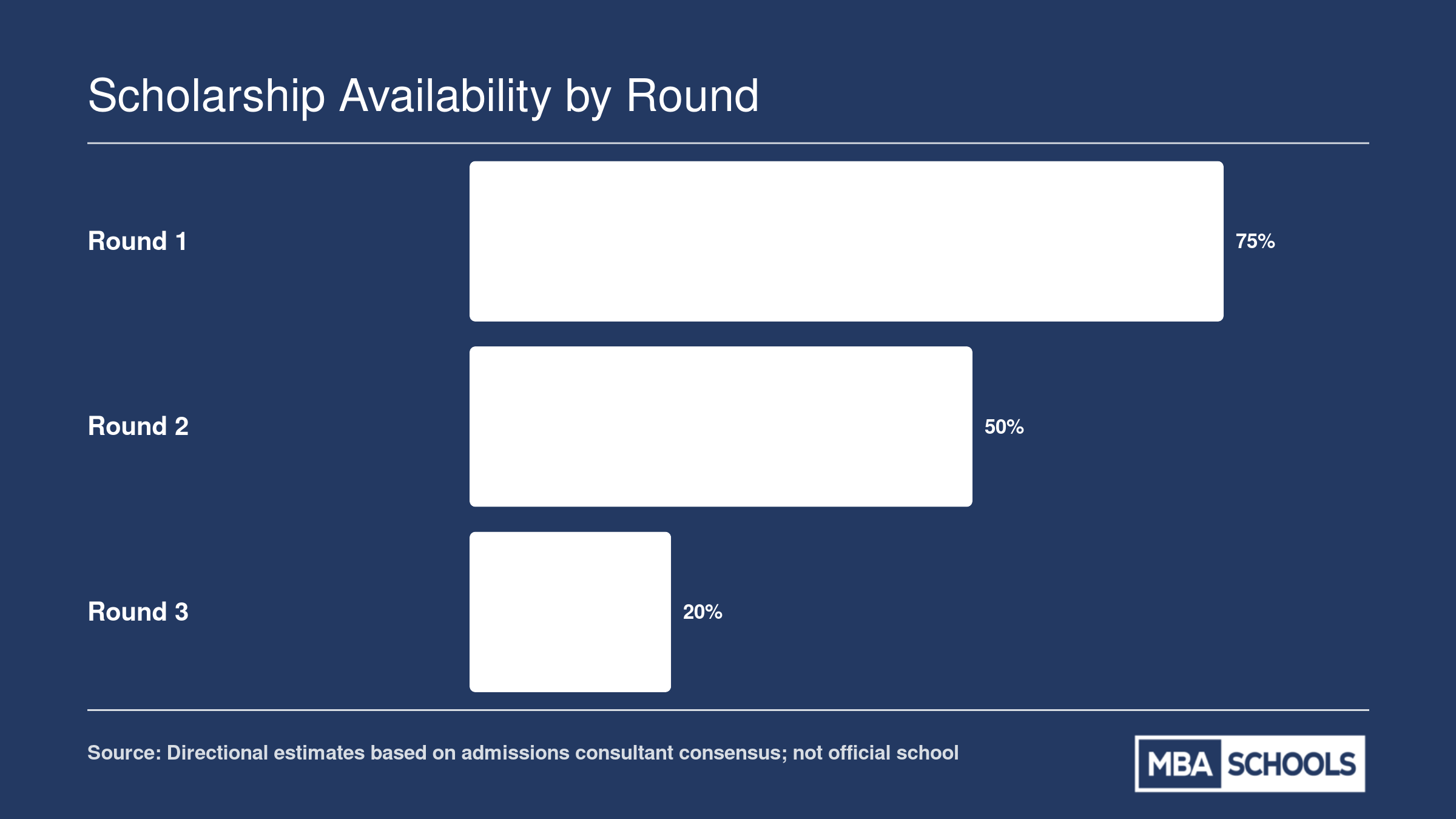 Directional estimates of MBA scholarship availability declining from roughly 75% in Round 1 to 50% in Round 2 to 20% in Round 3