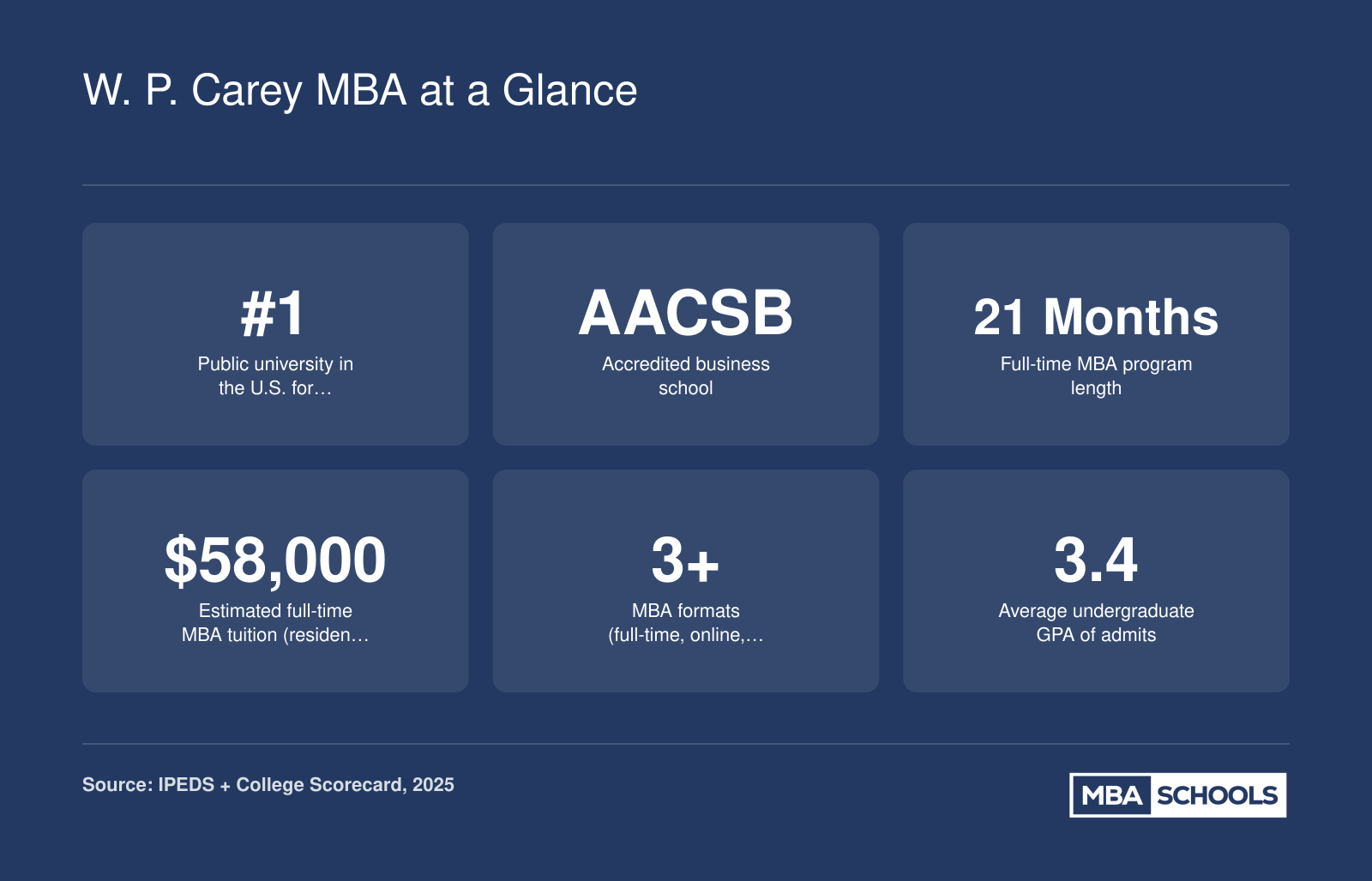 W. P. Carey MBA at a Glance