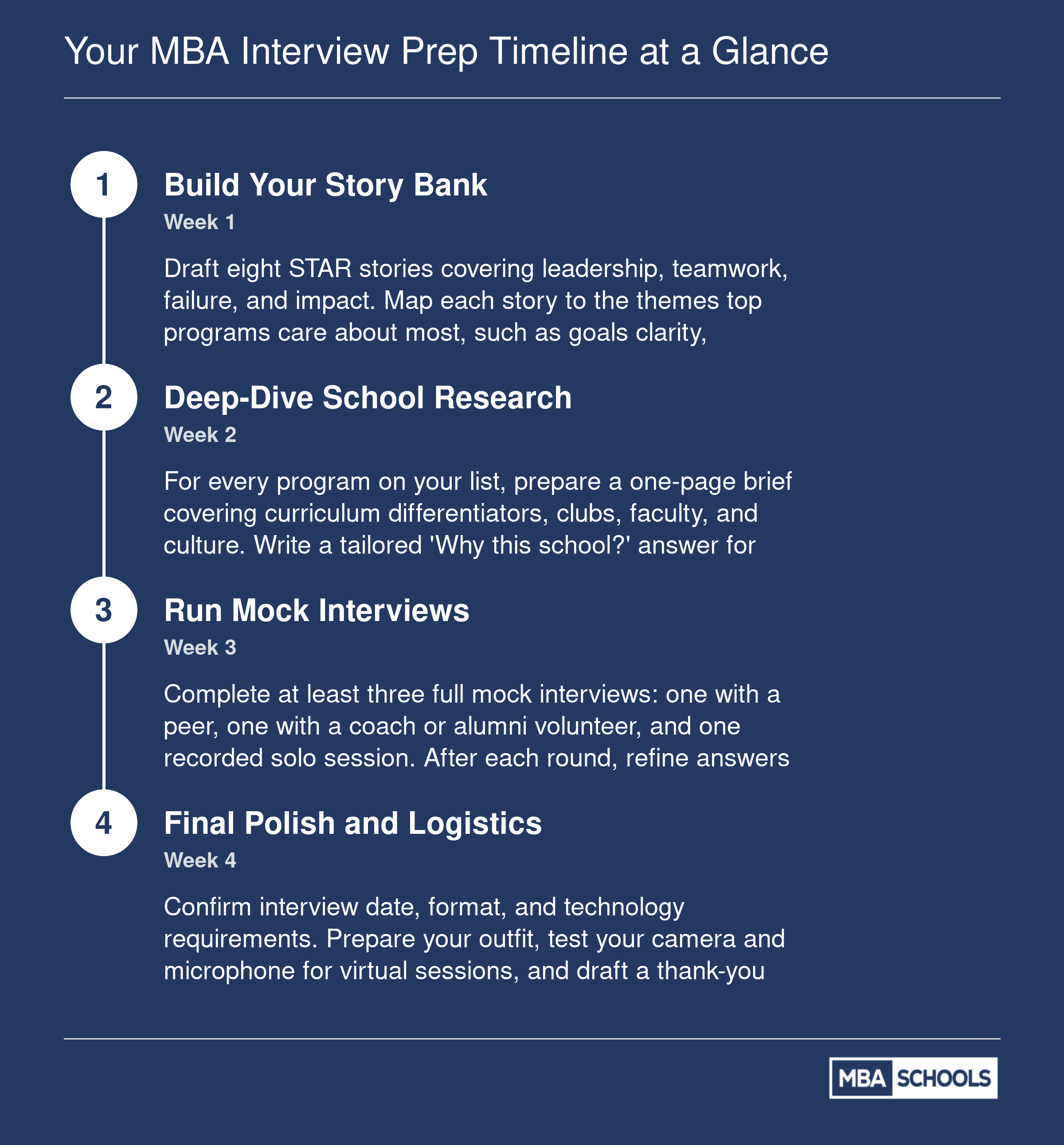 Four-week MBA interview prep timeline moving from story drafting through school research, mock interviews, and final logistics