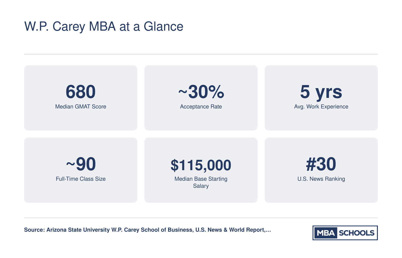Key stats for the W.P. Carey full-time MBA: 680 median GMAT, roughly 30% acceptance rate, 5 years average work experience, class size around 90, $115,000 median starting salary, and a top-30 U.S. News ranking