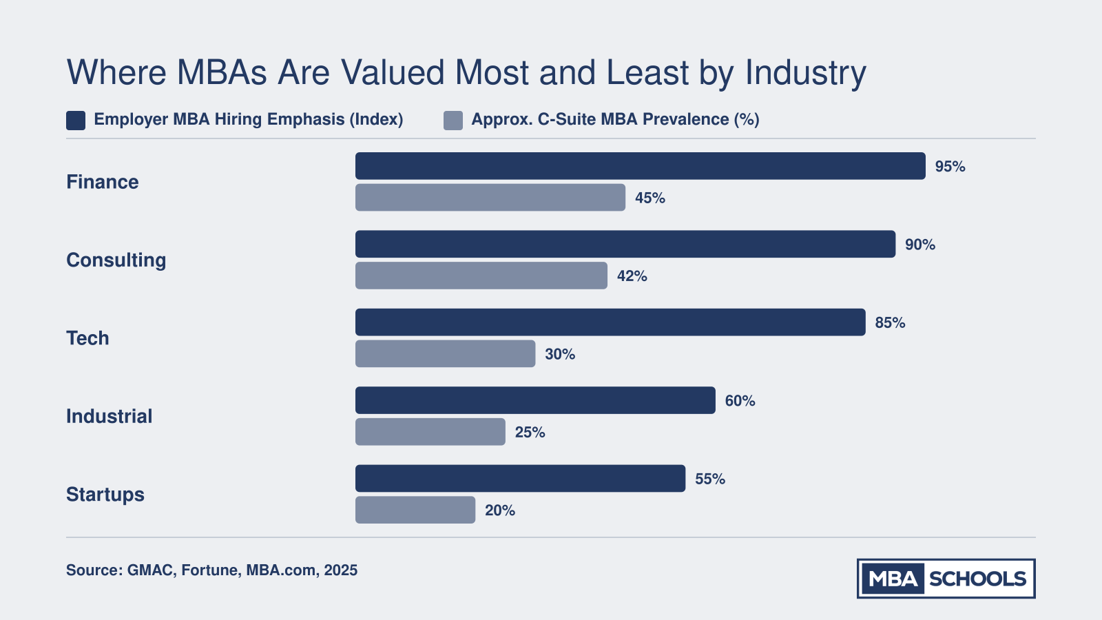 Comparison of MBA hiring emphasis and C-suite MBA prevalence across finance, consulting, tech, industrial, and startup sectors as of 2025