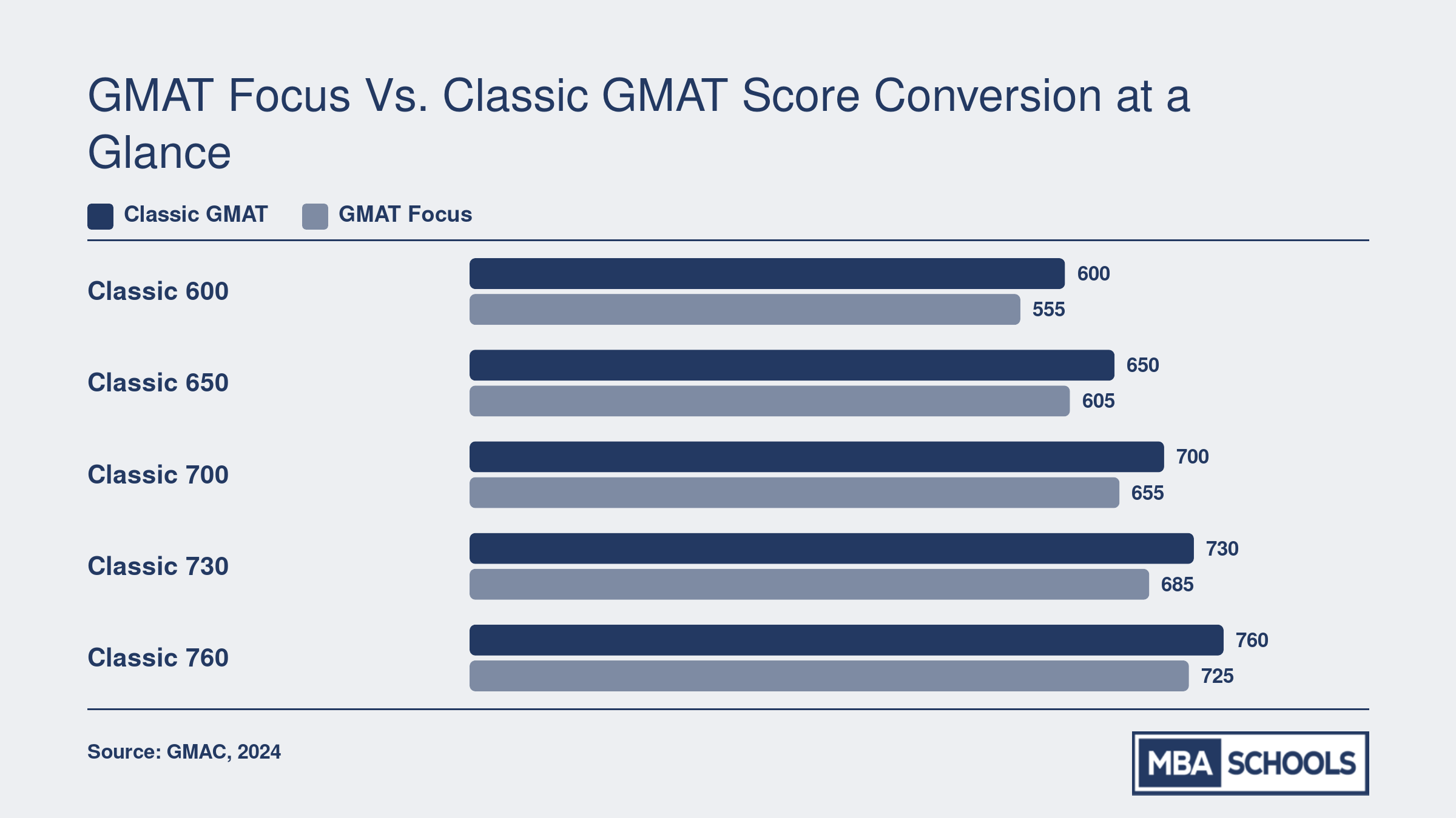 Approximate GMAT Classic to Focus Edition score concordance for five benchmark totals from 600 to 760