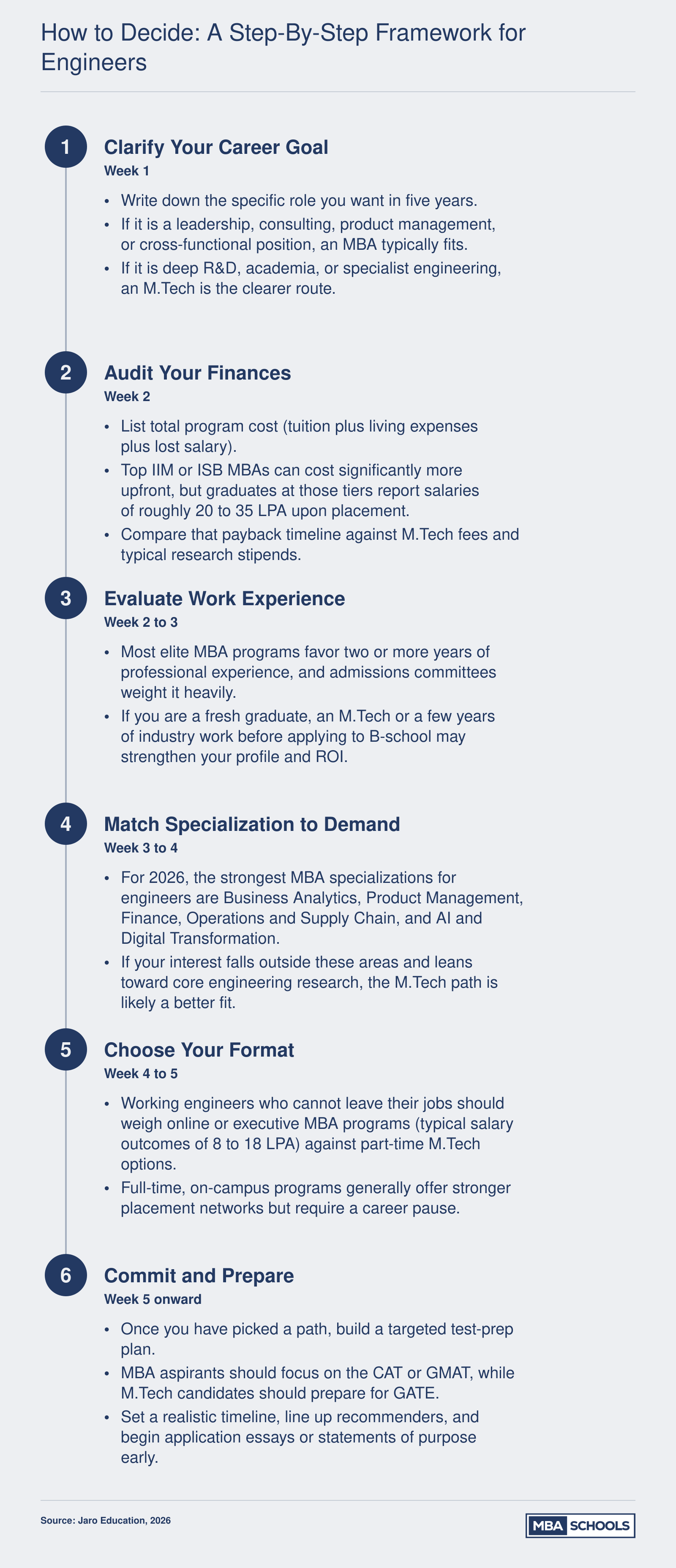 Six-step decision framework for engineers choosing between an MBA and an M.Tech in 2026, covering goals, finances, experience, specialization, format, and test prep