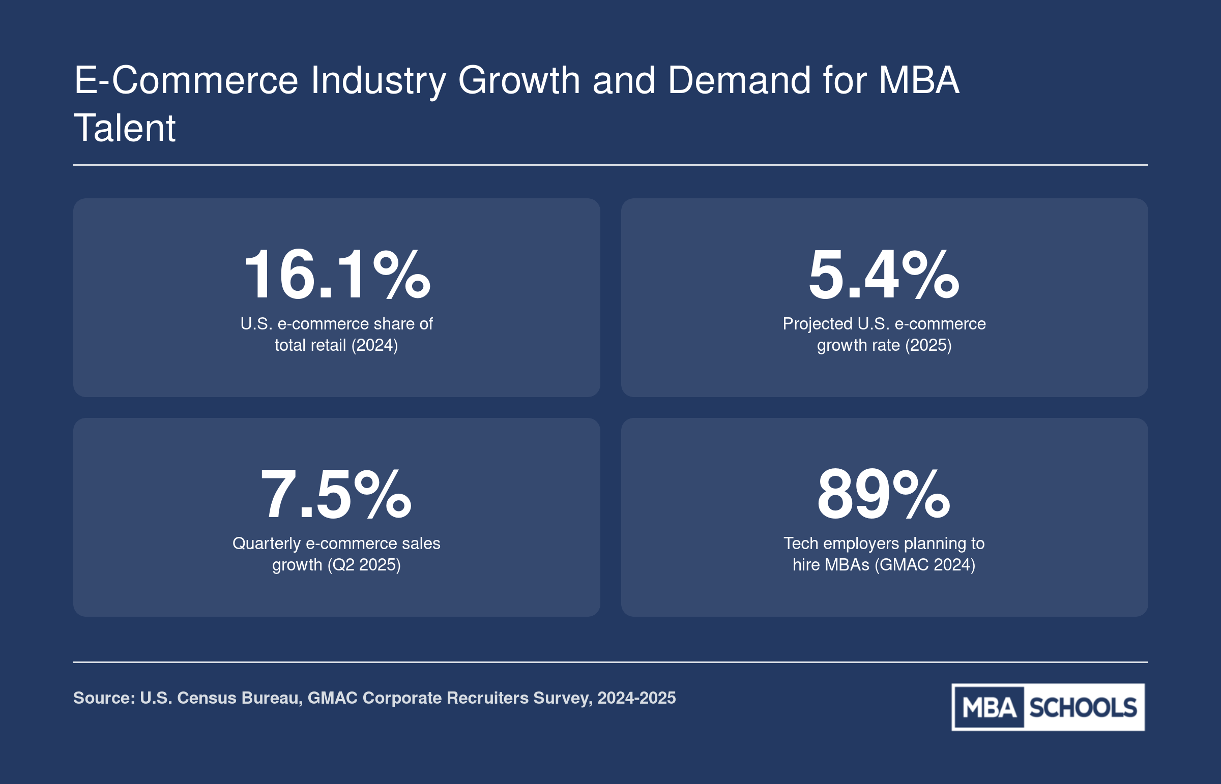 E-Commerce Industry Growth and Demand for MBA Talent