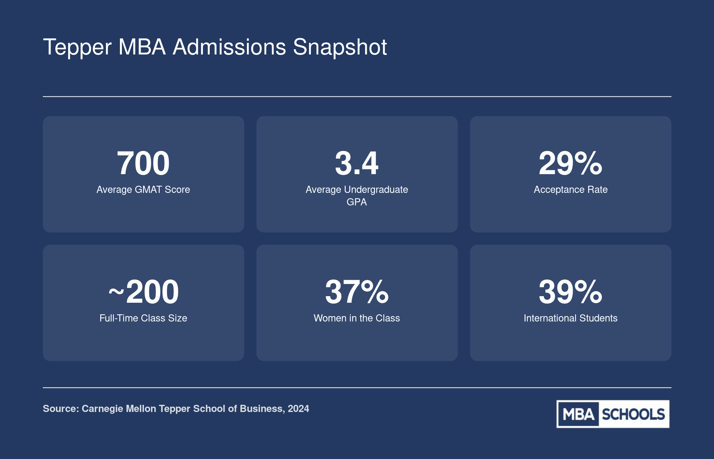 Key admissions statistics for Carnegie Mellon Tepper full-time MBA: average GMAT 700, GPA 3.4, 29% acceptance rate, class size around 200, 37% women, 39% international