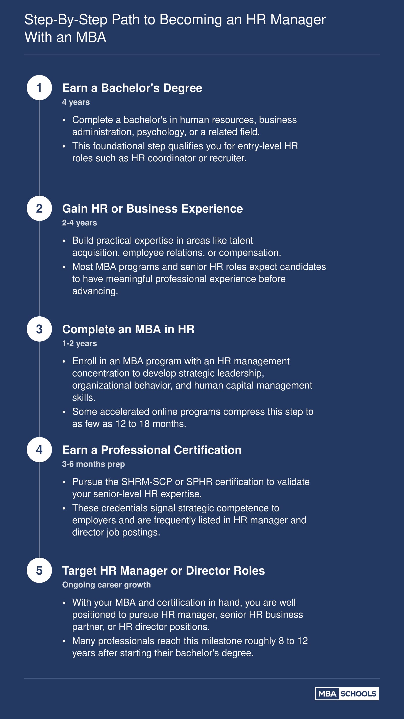 Five-step credentialing path from bachelor's degree to HR manager role, spanning roughly 8 to 12 years total