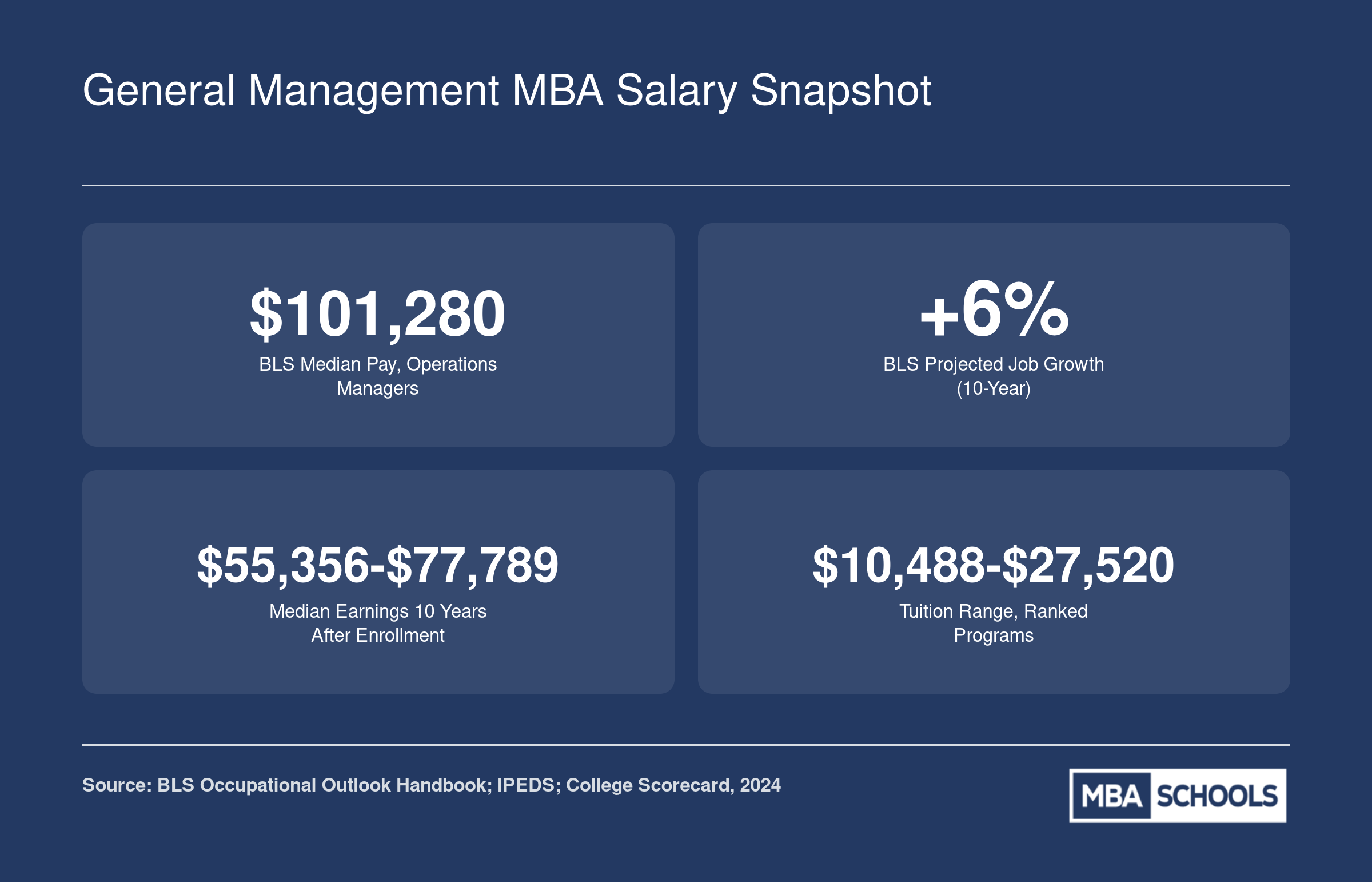 Key salary and outcome stats for general management MBA graduates including $101,280 median operations manager pay and 6% projected job growth