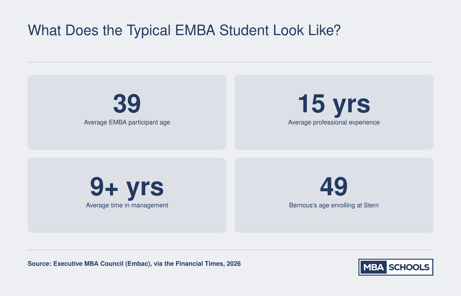 Average EMBA participant is 39 with 15 years' experience and over nine in management; one student enrolled at 49