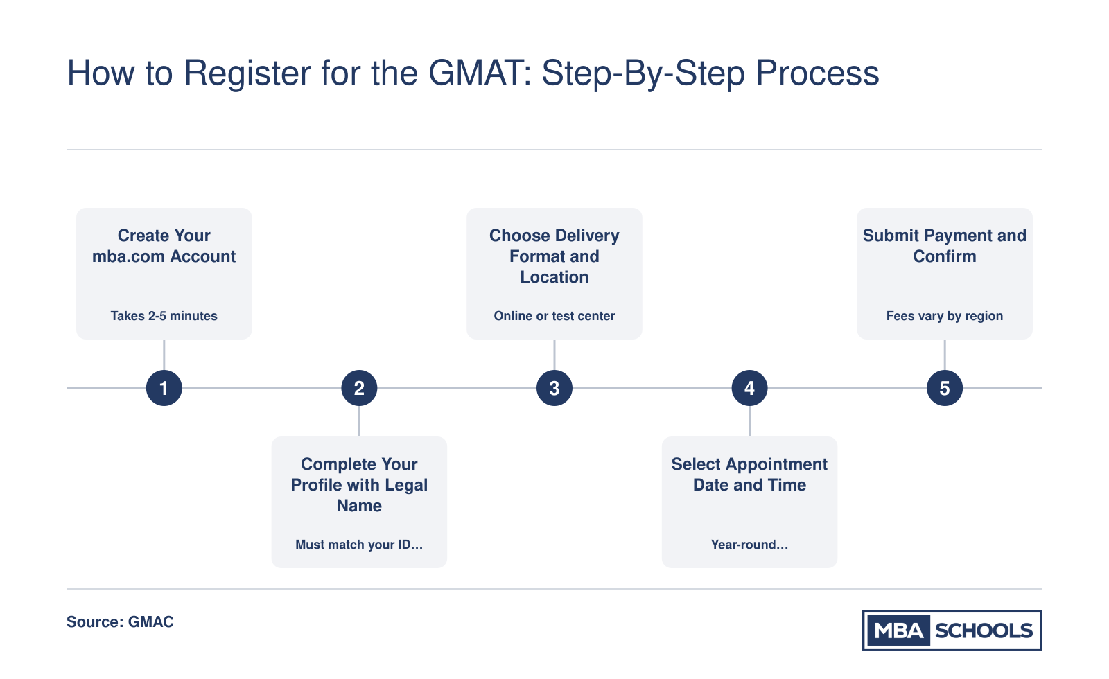 Five-step GMAT registration process from creating an mba.com account through submitting payment