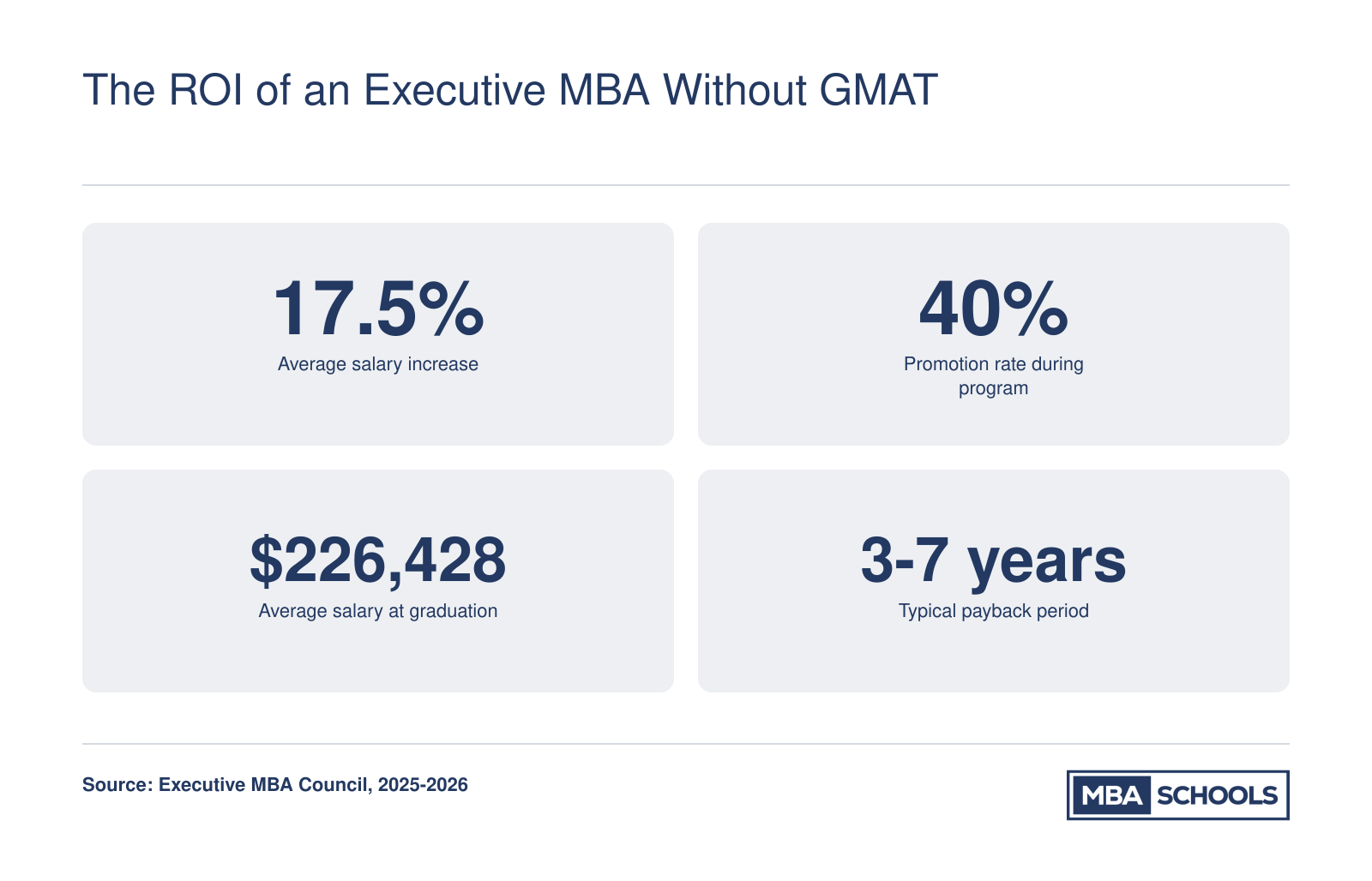 Average salary increase of 17.5%, 40% promotion rate during program, average salary at graduation of $226,428, and payback period of 3-7 years for Executive MBA graduates.