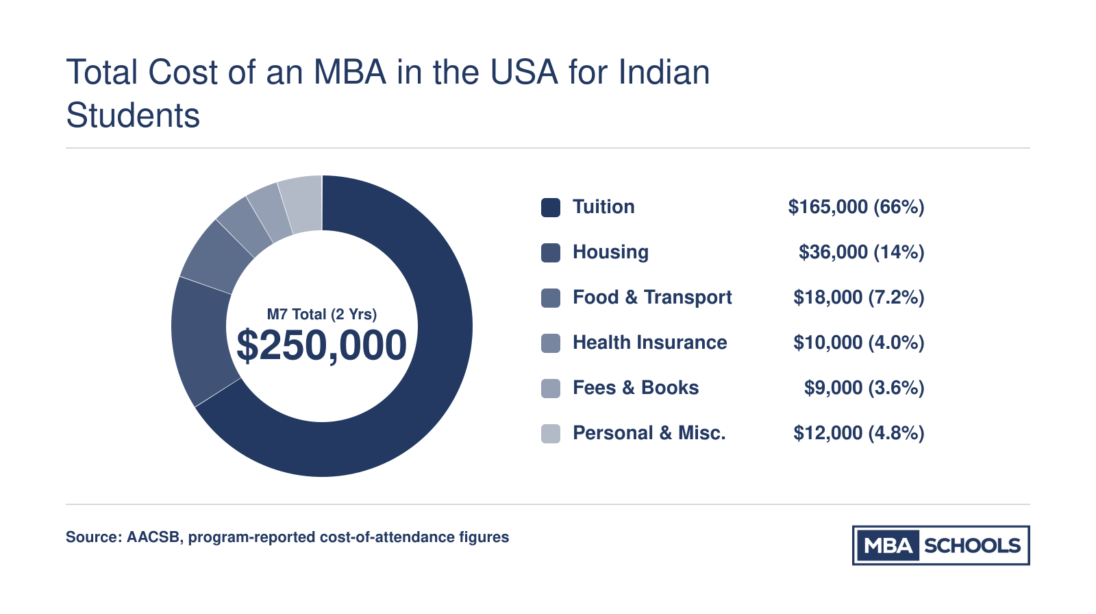 Two-year MBA cost breakdown at an M7 school totaling roughly $250,000, split across tuition, housing, food, insurance, fees, and personal expenses