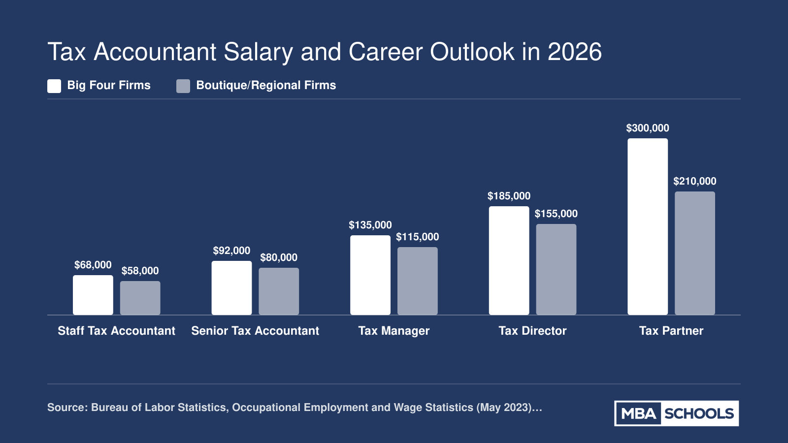 Tax accountant salary progression from $60,000 at staff level to over $200,000 at partner level, comparing Big Four and boutique firms