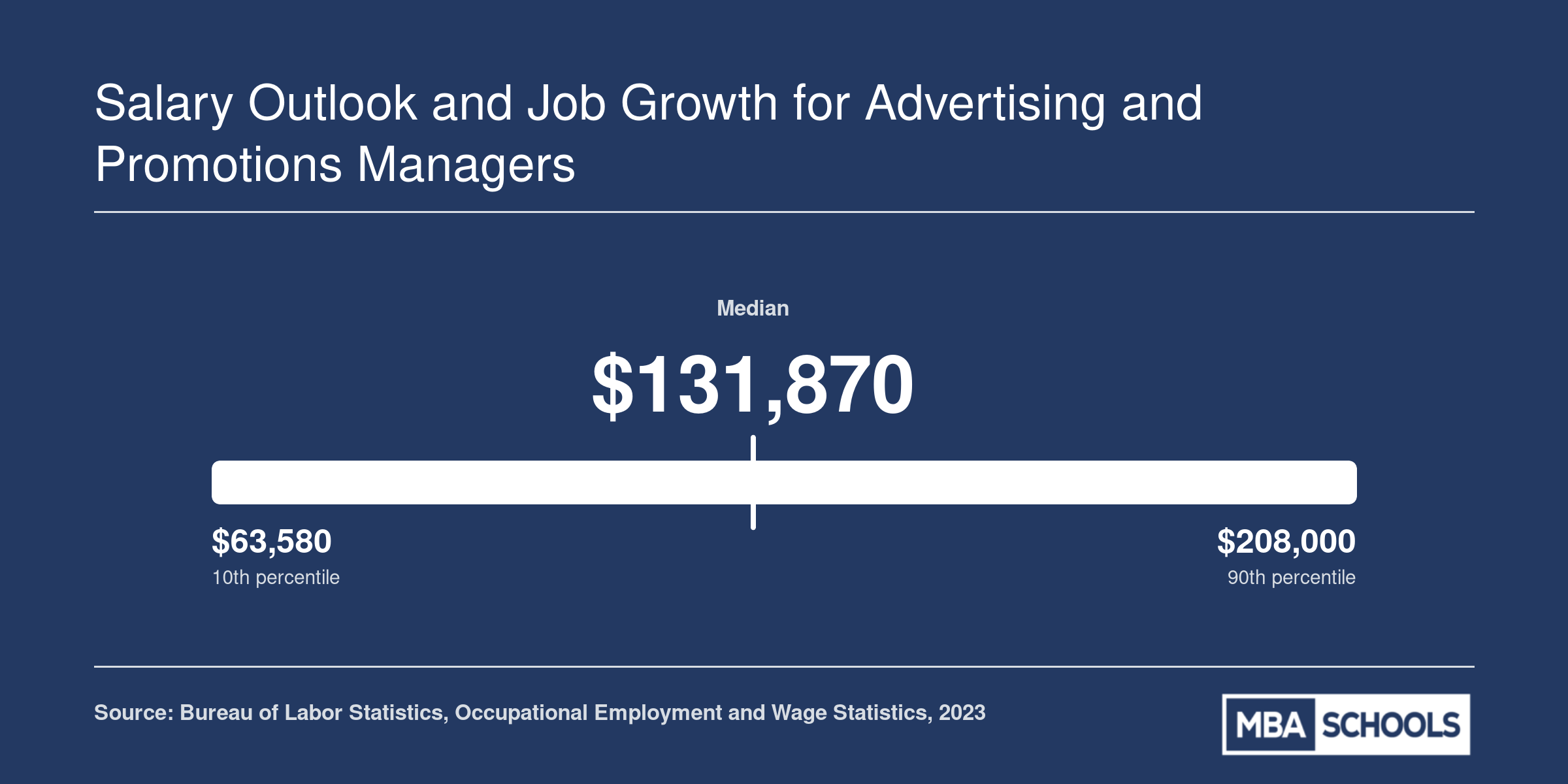 Advertising and promotions manager salary distribution from $63,580 at the 10th percentile to over $188,530 at the 75th percentile in 2023, per BLS