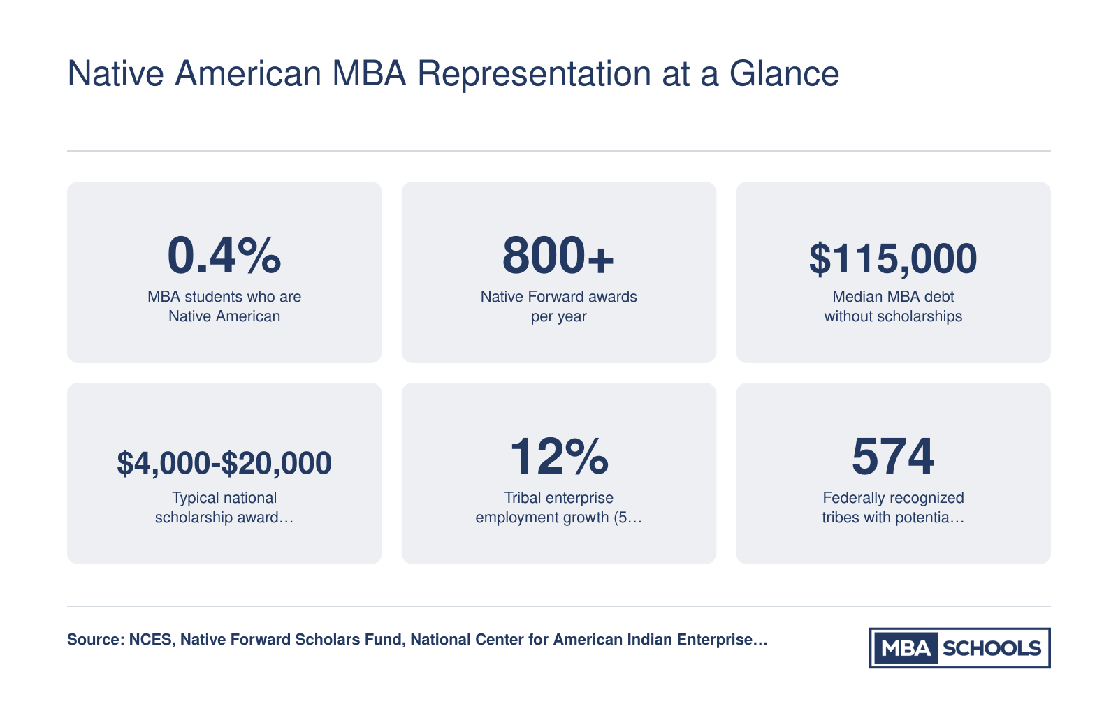 Six key statistics on Native American MBA enrollment, scholarship awards, student debt, and tribal enterprise growth as of 2024