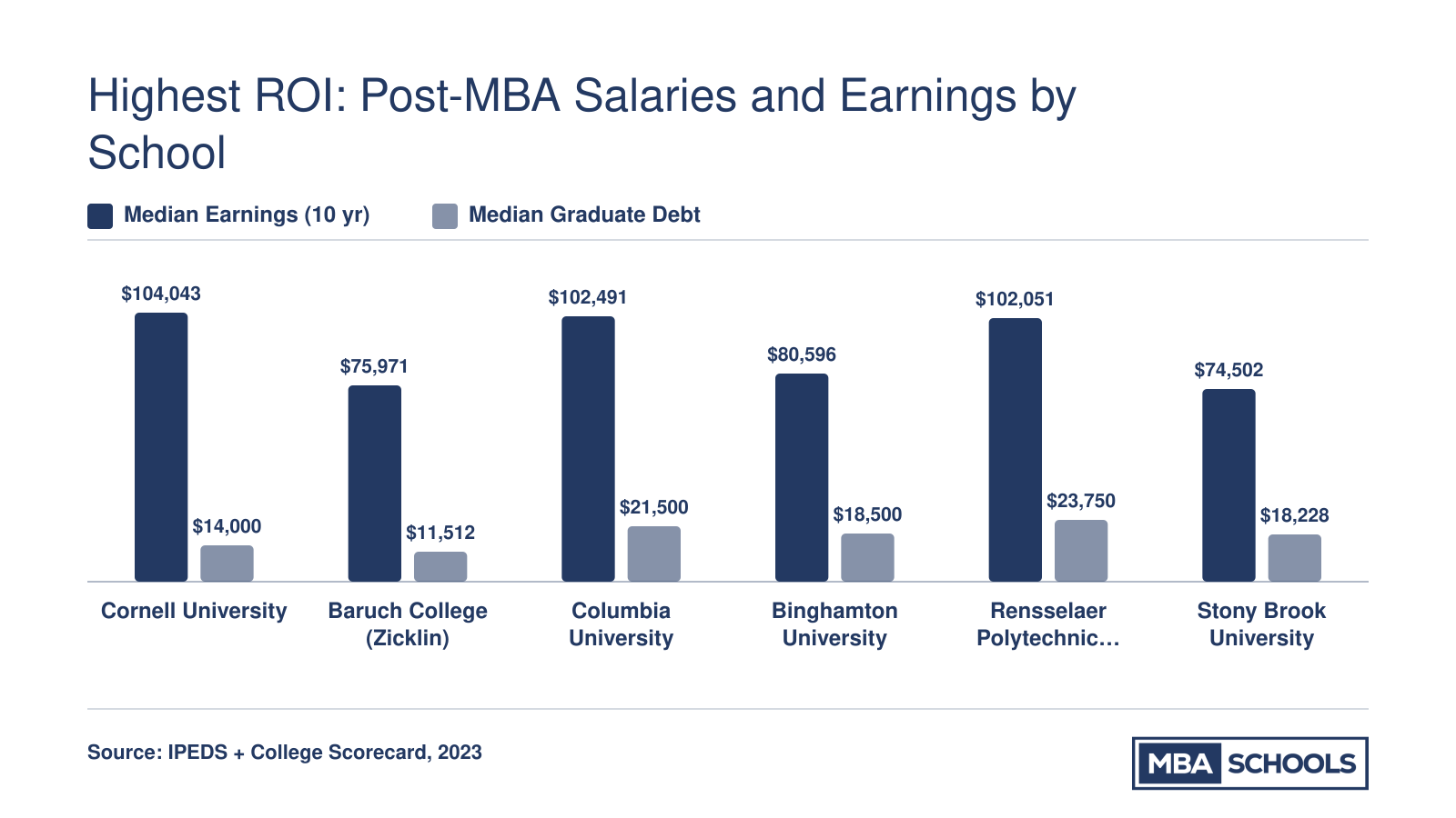 Median earnings versus median graduate debt at seven New York MBA programs, showing Cornell and Baruch with the strongest ROI ratios