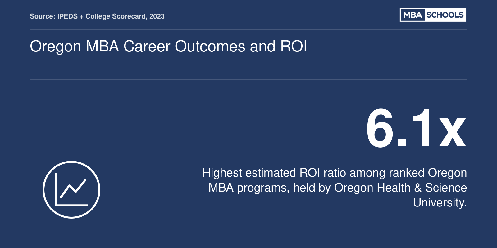 Oregon Health & Science University leads ranked Oregon MBA programs with an estimated 6.1x ROI ratio based on 2023 data.
