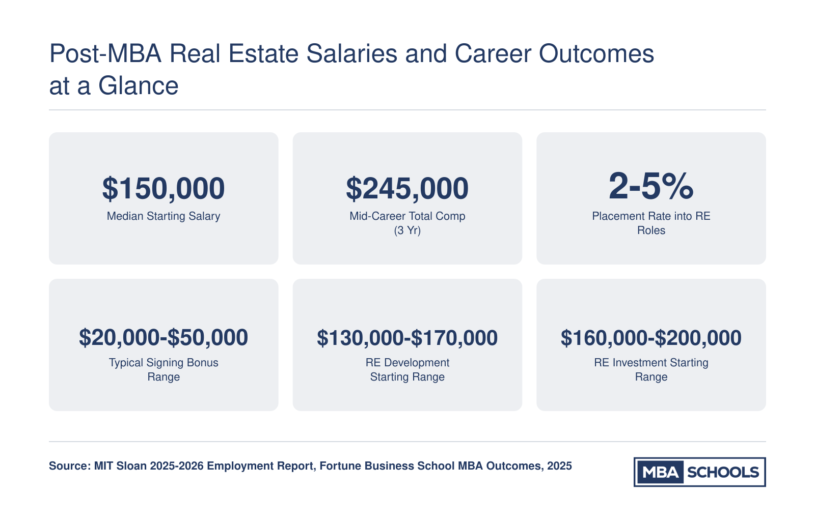 Six key salary and career stats for MBA real estate graduates in 2025, including $150,000 median starting salary and $245,000 mid-career compensation