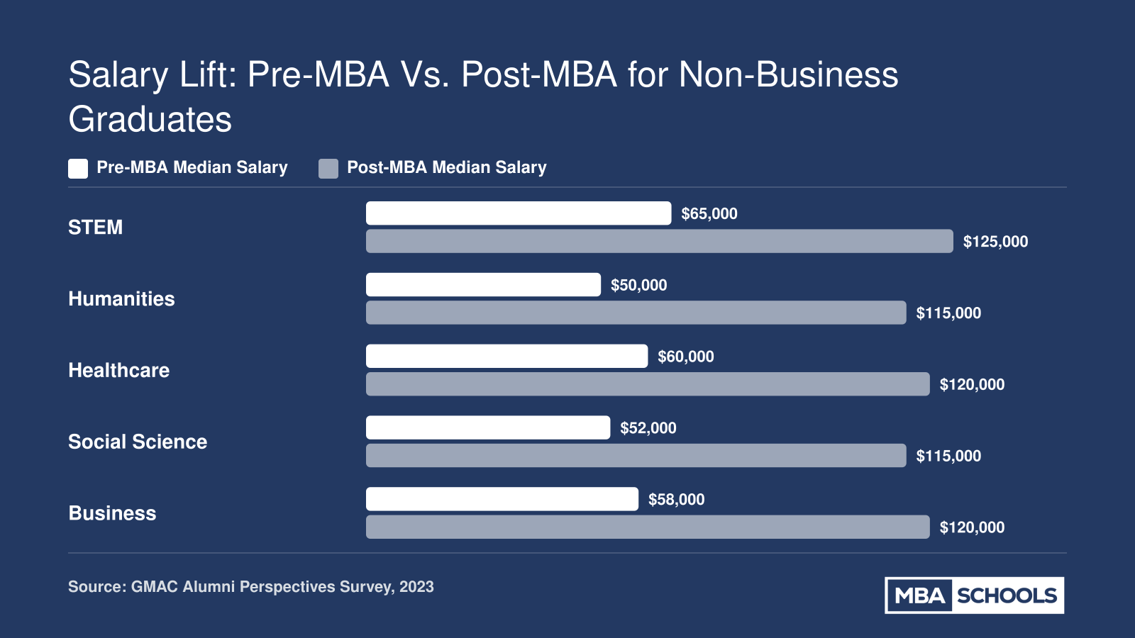 Grouped bar chart comparing pre-MBA and post-MBA median salaries for STEM, humanities, healthcare, social science, and business undergraduate majors