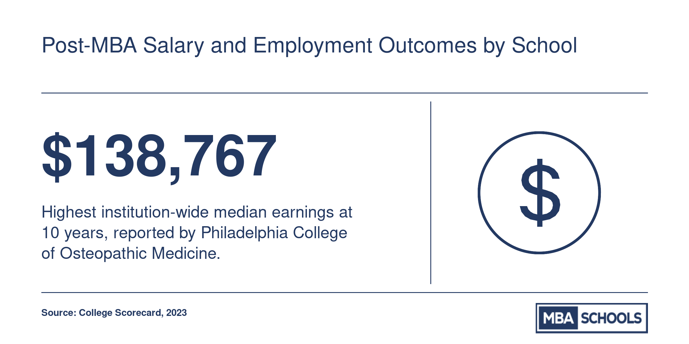 Institution-wide median earnings at ten years for the top eight online MBA programs, led by PCOM at $138,767