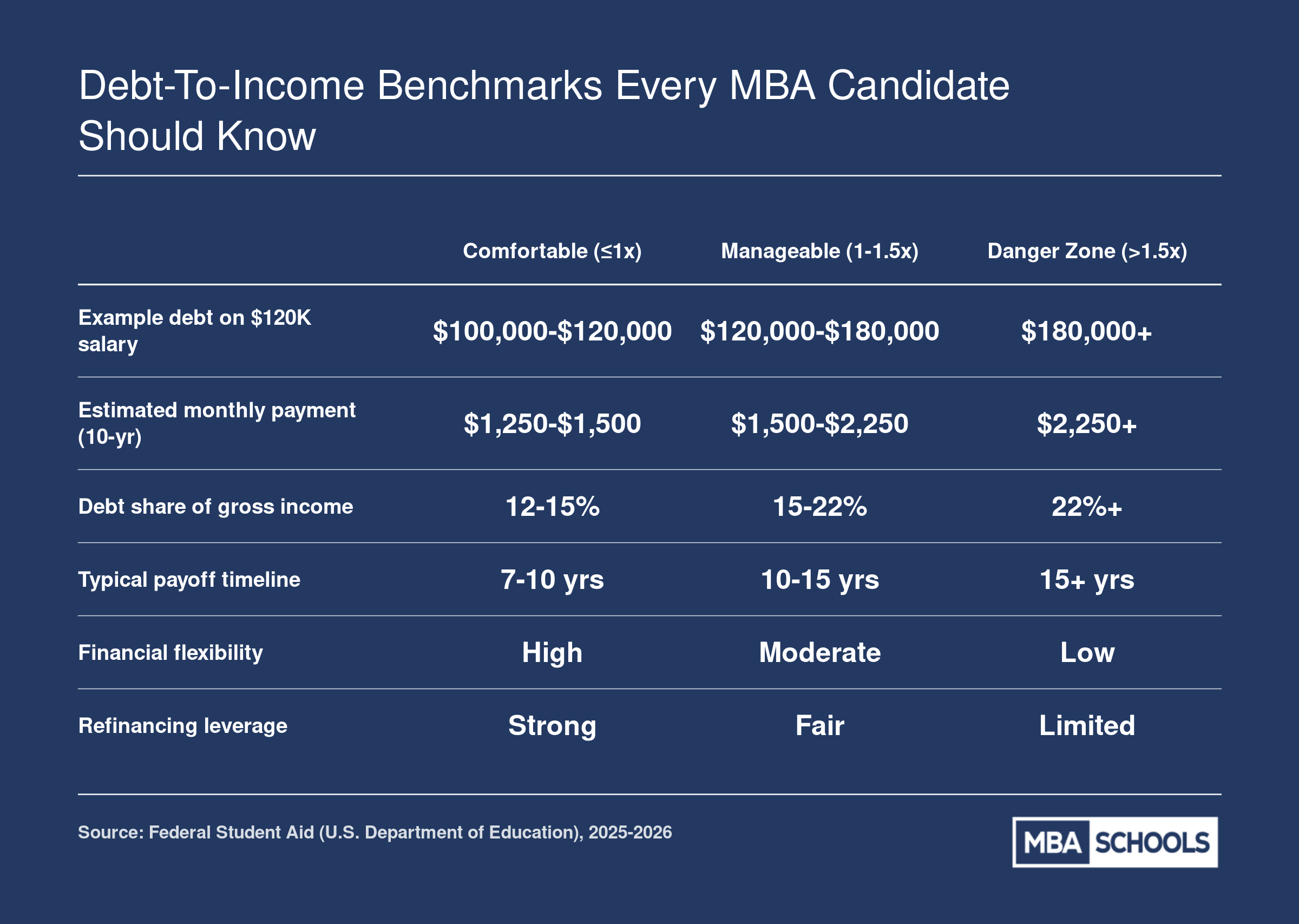 Three MBA debt-to-income tiers, from comfortable at one times salary to danger zone above 1.5 times, with monthly payments and payoff timelines at roughly 8.94% interest