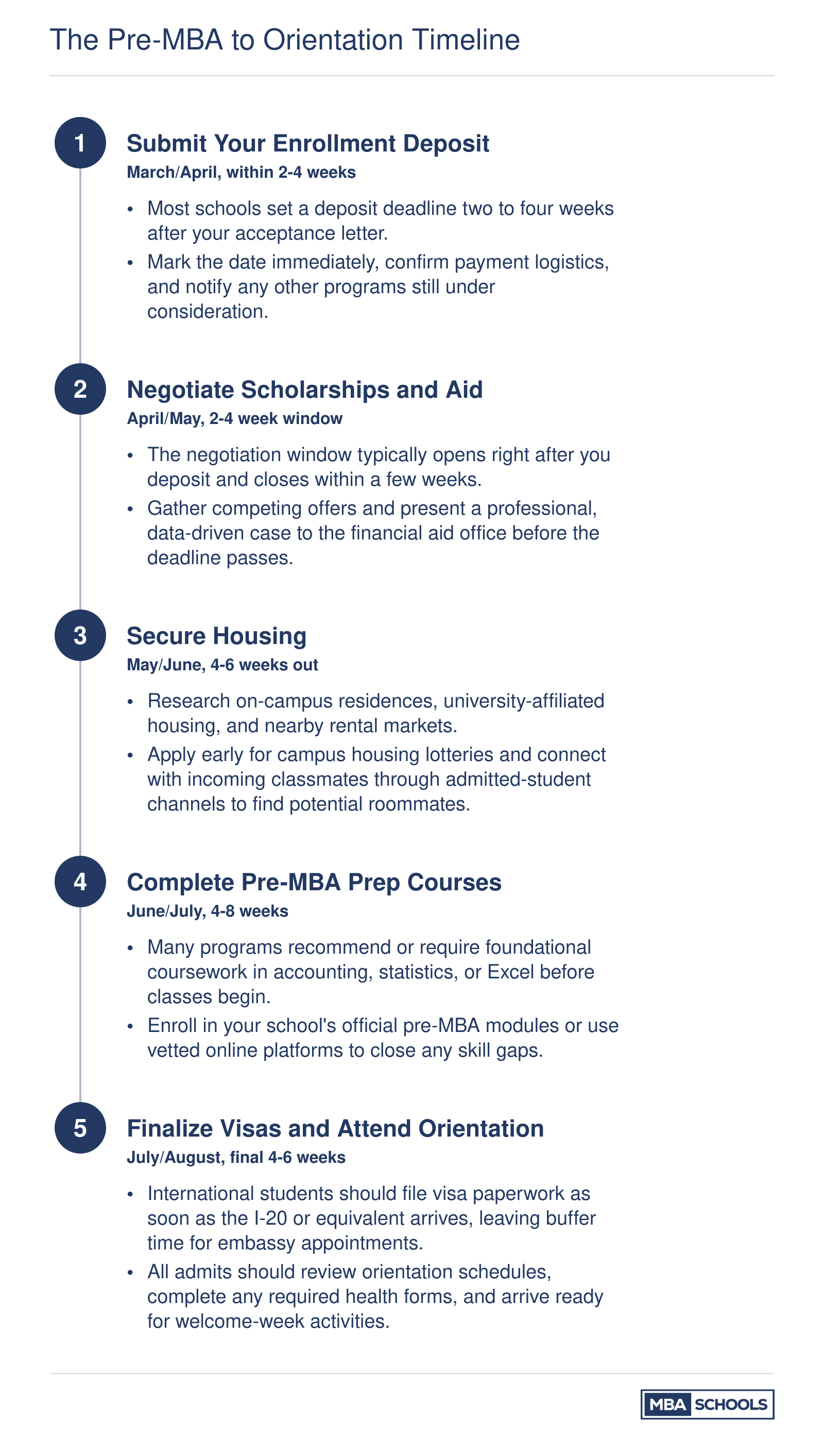 Five-step timeline from MBA acceptance in March through orientation in August, covering deposit, scholarship negotiation, housing, pre-MBA courses, and visa processing