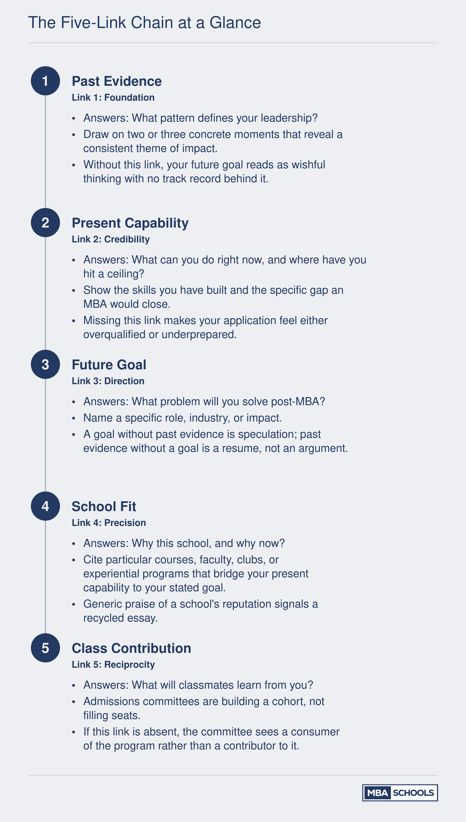 Five sequential narrative links for MBA essays: Past Evidence, Present Capability, Future Goal, School Fit, and Class Contribution, each with its core question and the risk when missing