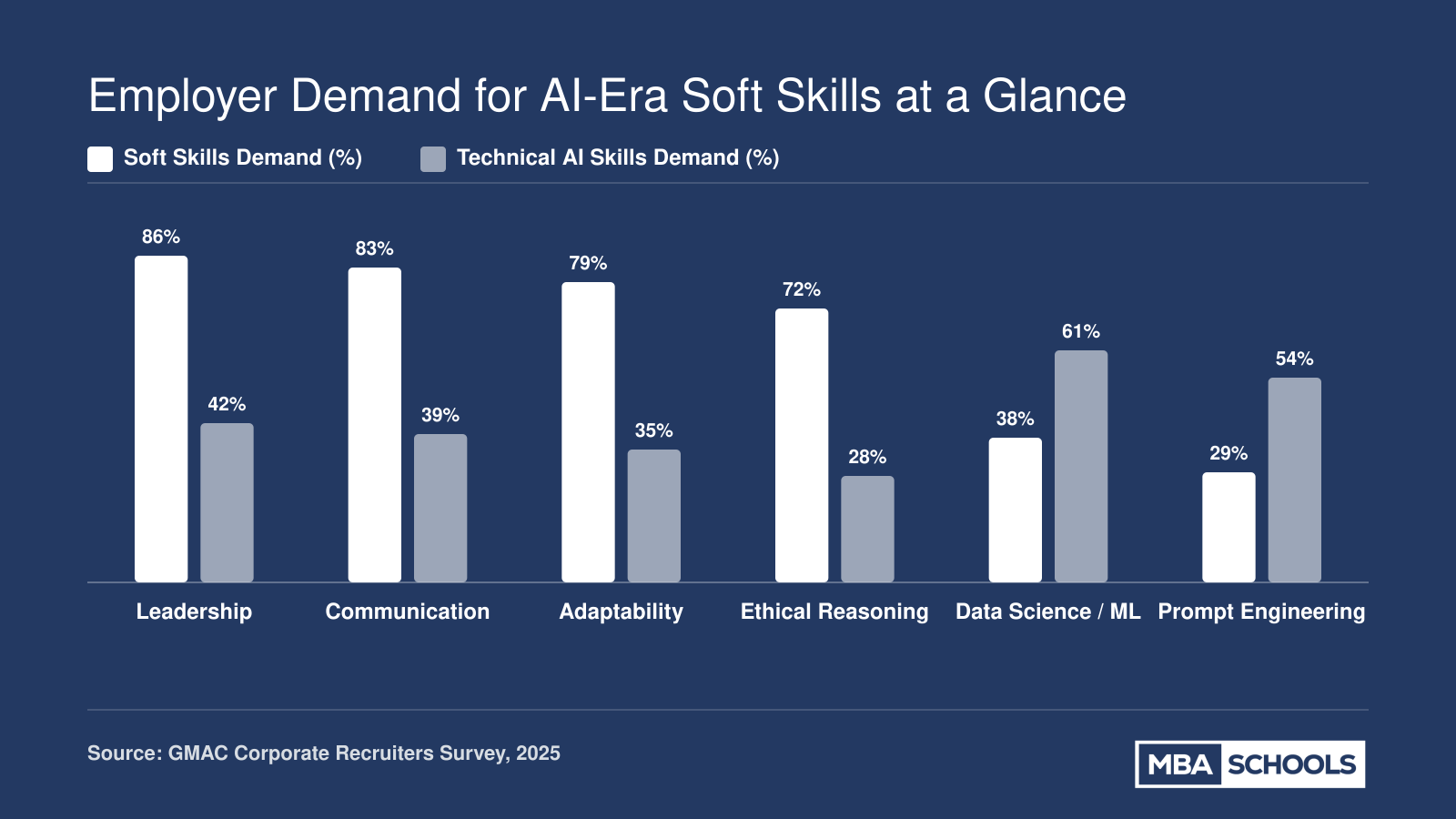 Leadership tops employer demand at 86% versus 42% for technical AI proficiency, per 2025 GMAC Corporate Recruiters Survey