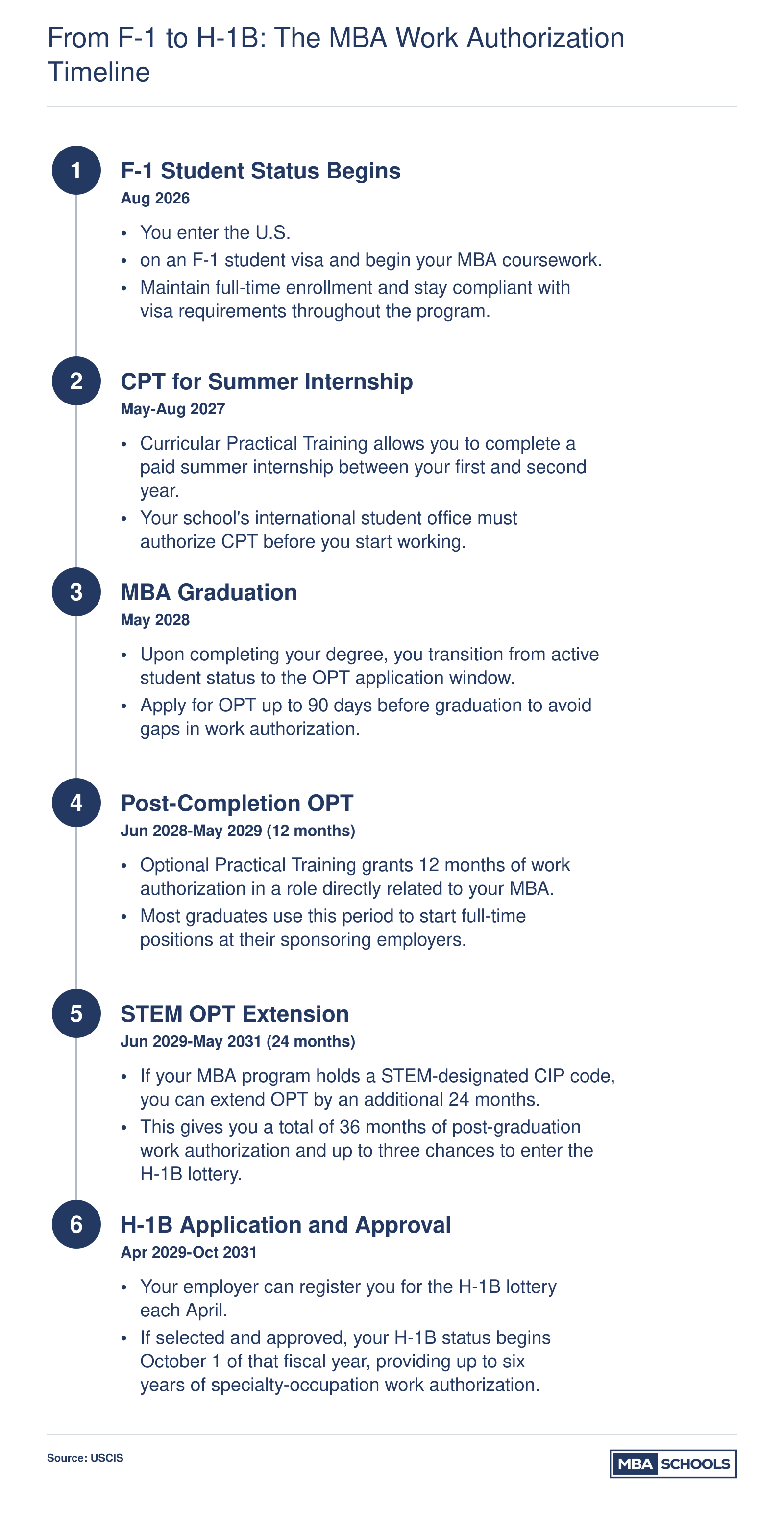 Six-stage work authorization timeline from F-1 enrollment in Fall 2026 through potential H-1B approval by October 2031