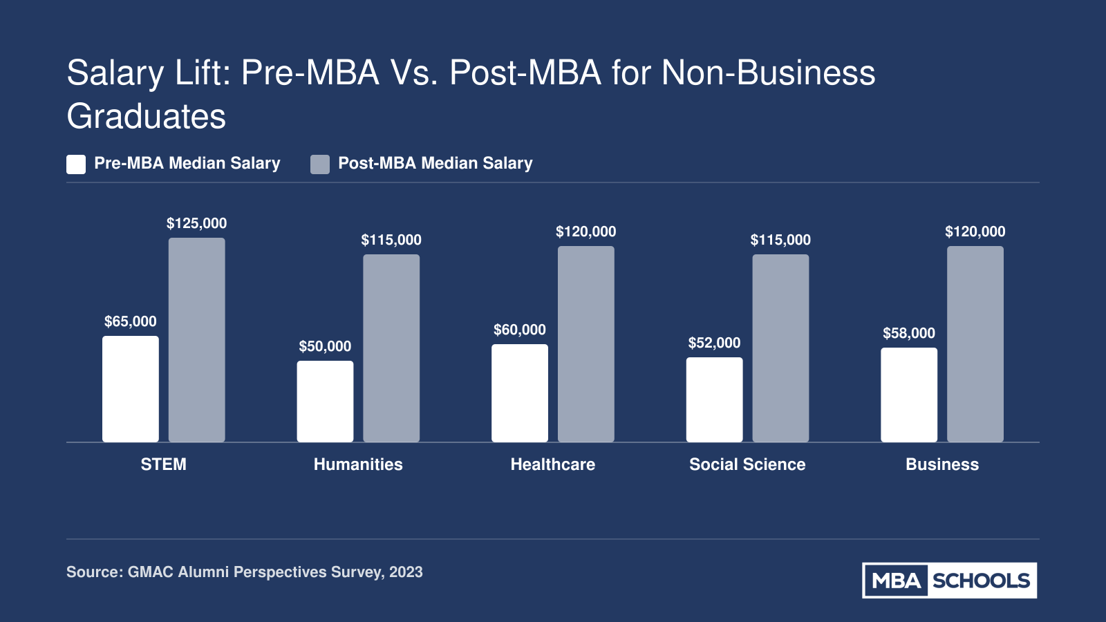 Grouped bar chart comparing pre-MBA and post-MBA median salaries for STEM, humanities, healthcare, social science, and business undergraduate majors