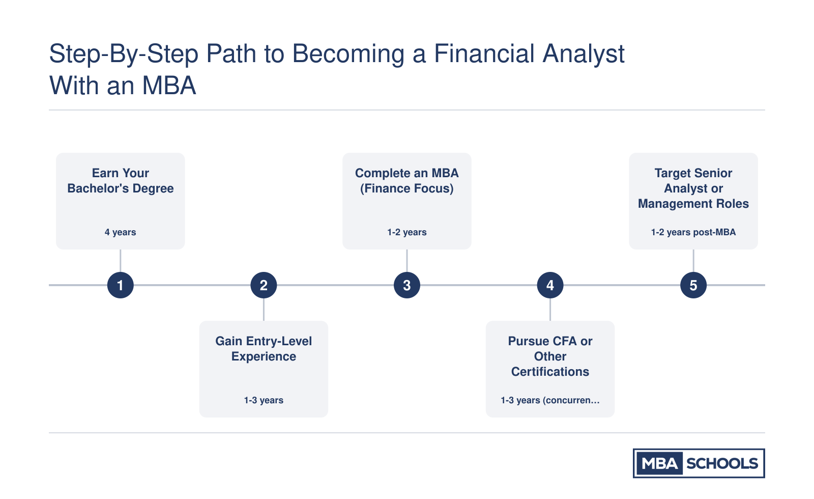 Five-step career path from bachelor's degree through MBA to senior financial analyst, spanning roughly 8 to 13 years total