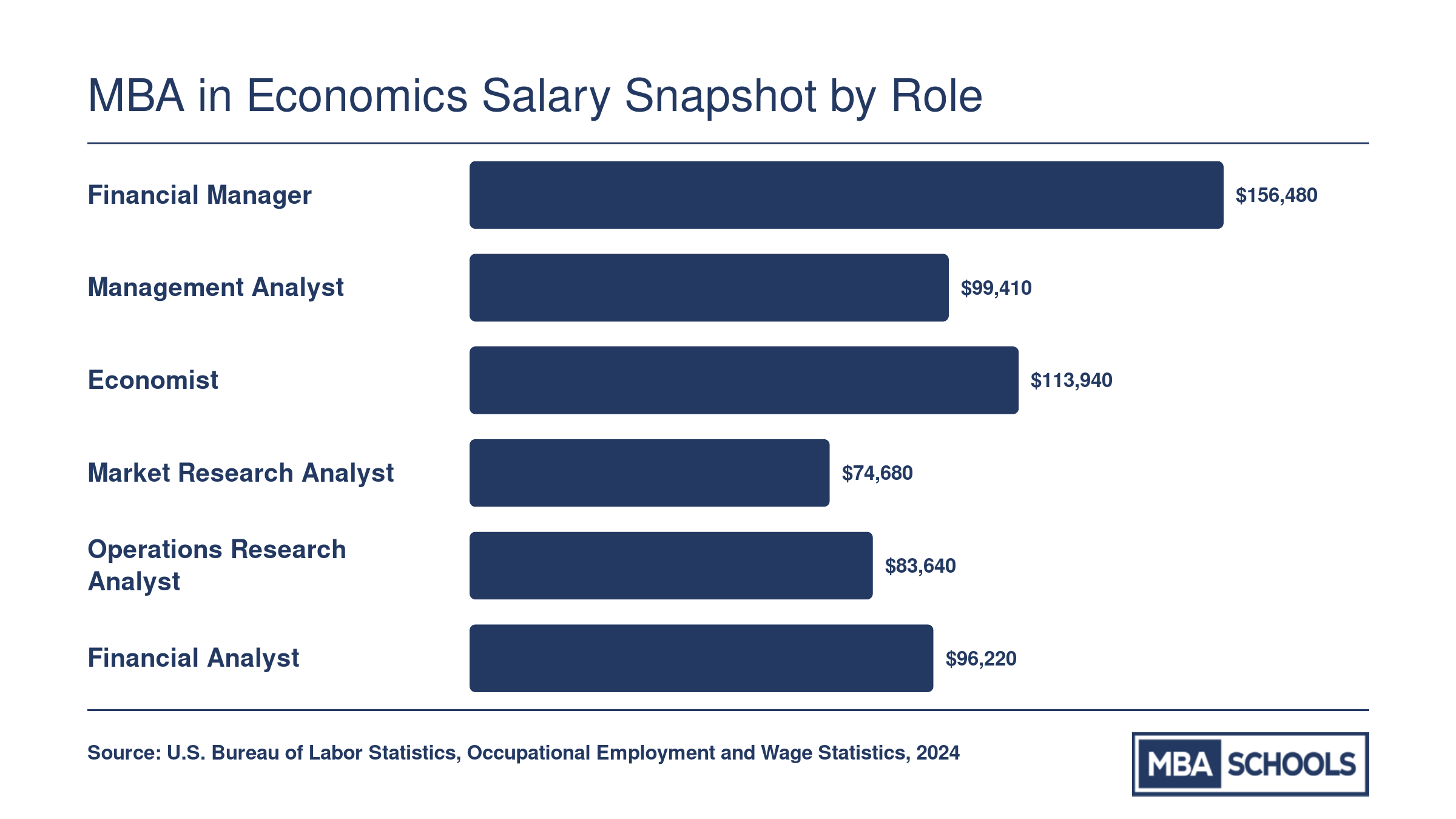 Median annual salaries for six post-MBA economics roles, ranging from $74,680 for market research analysts to $156,480 for financial managers, per BLS 2024 data