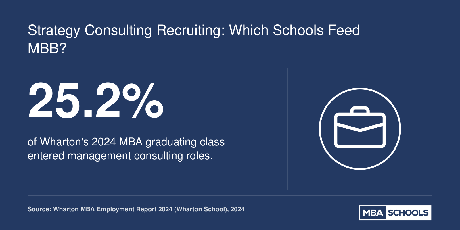Wharton MBA consulting placement rate of 25.2% for the 2024 graduating class