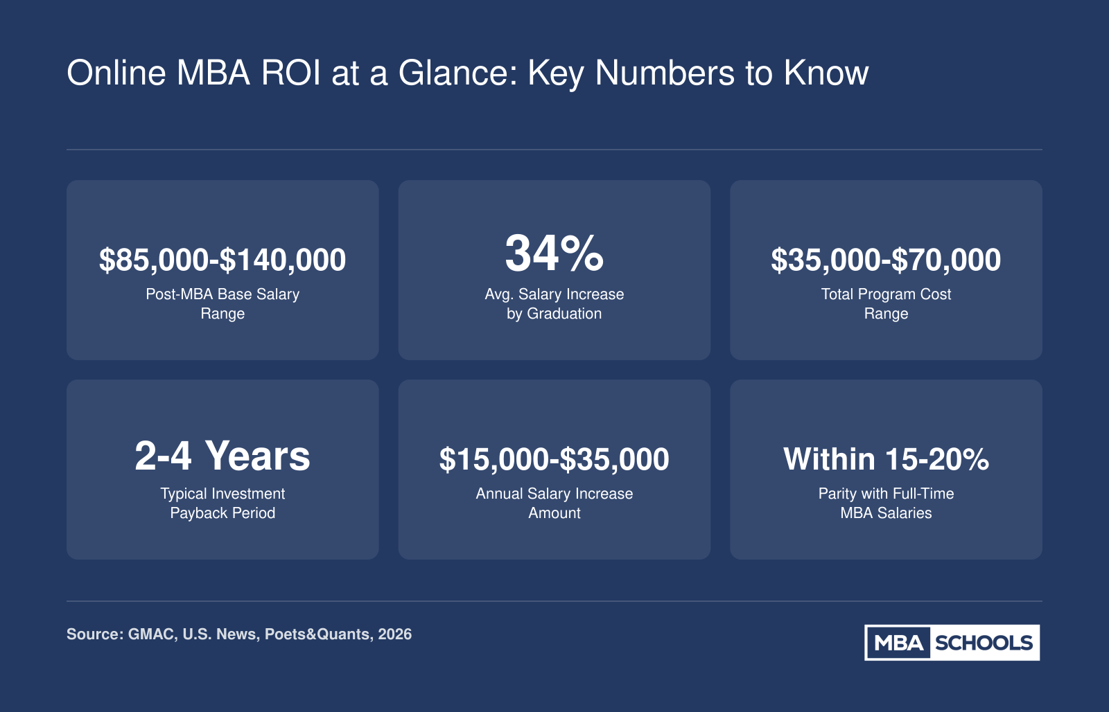 Six key online MBA ROI metrics for 2025 to 2026 including salary ranges, cost, payback period, and salary increase percentages