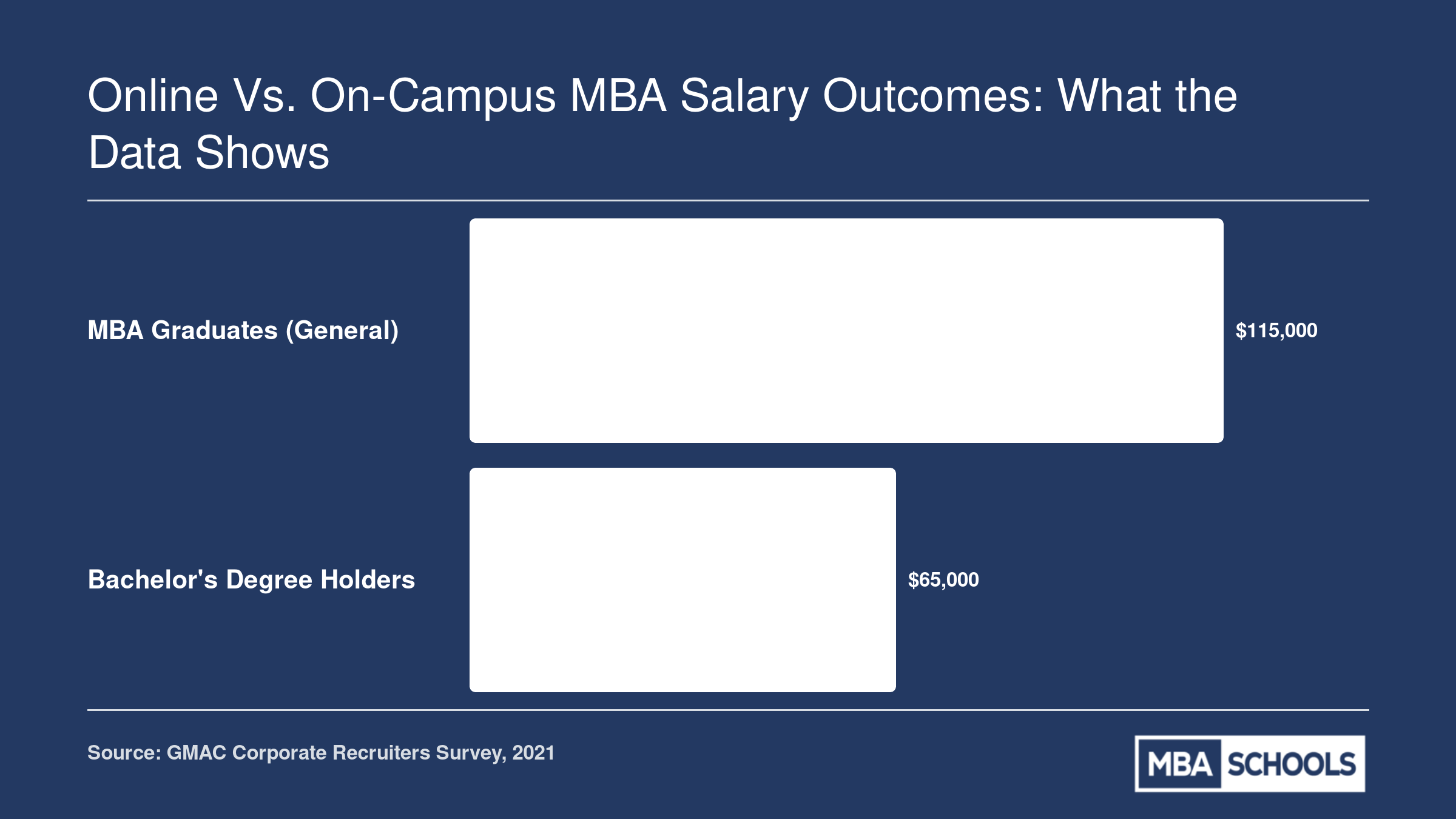 MBA graduates earn a median of $115,000 compared to $65,000 for bachelor's degree holders, a 77% salary premium as of 2021