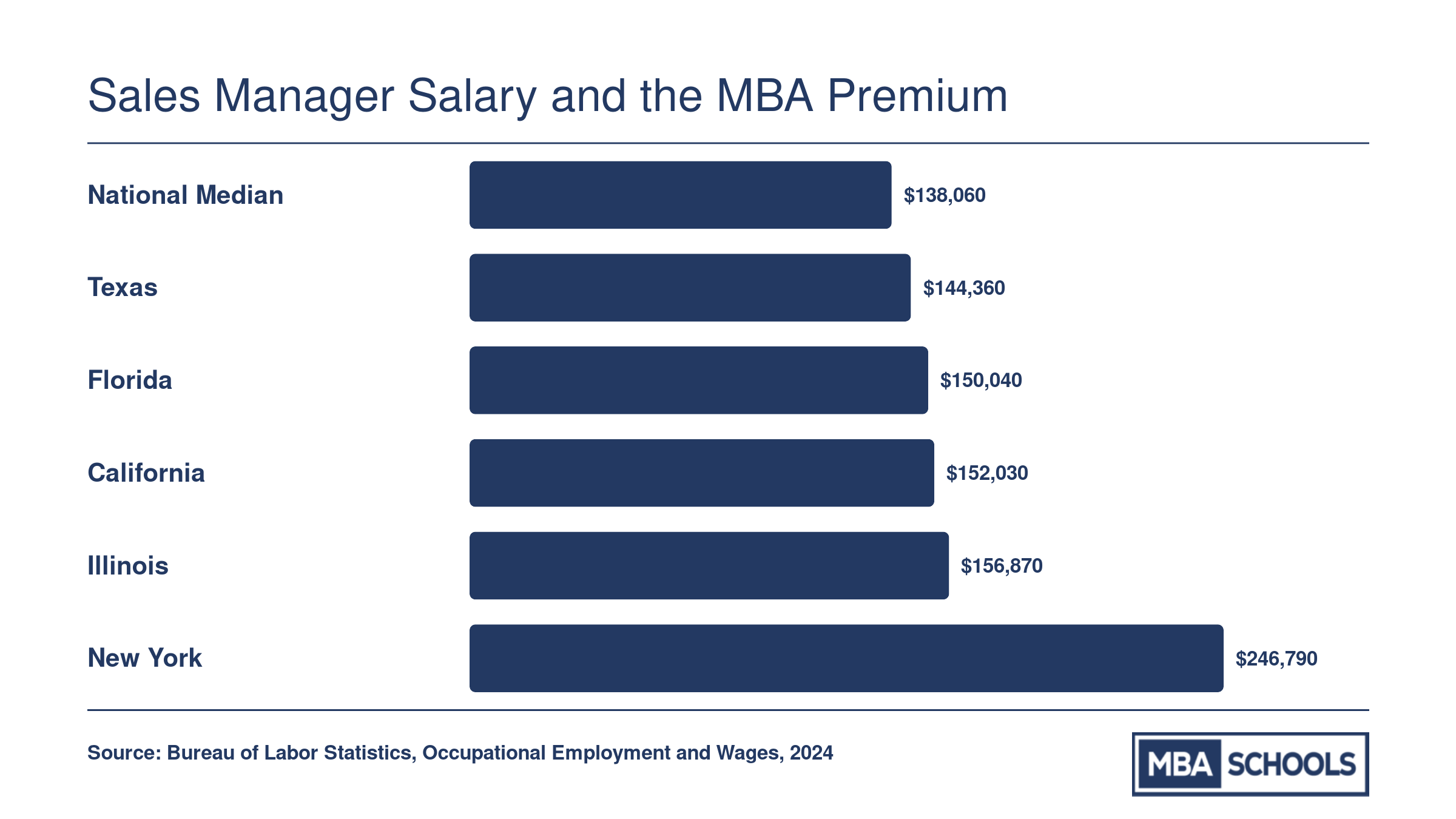 Sales manager median annual wages by state in 2024, ranging from $138,060 nationally to $246,790 in New York, per BLS