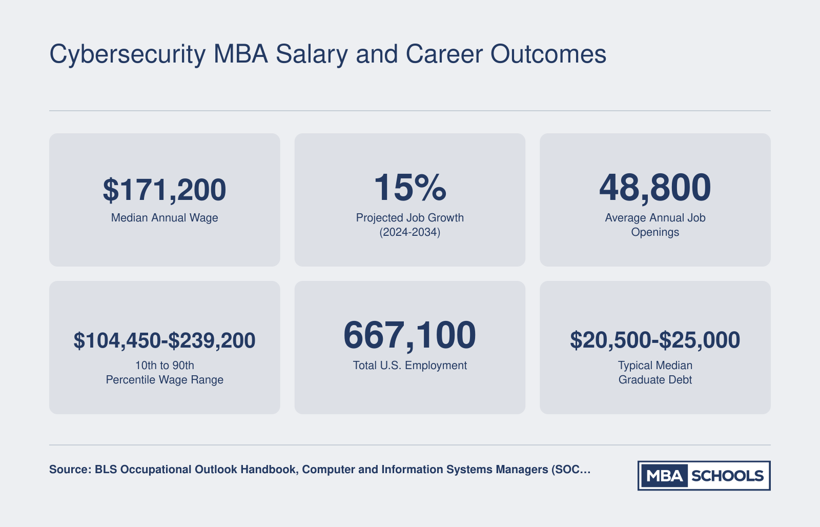 Key career stats for cybersecurity management: $171,200 median wage, 15% job growth through 2034, and 48,800 annual openings per BLS
