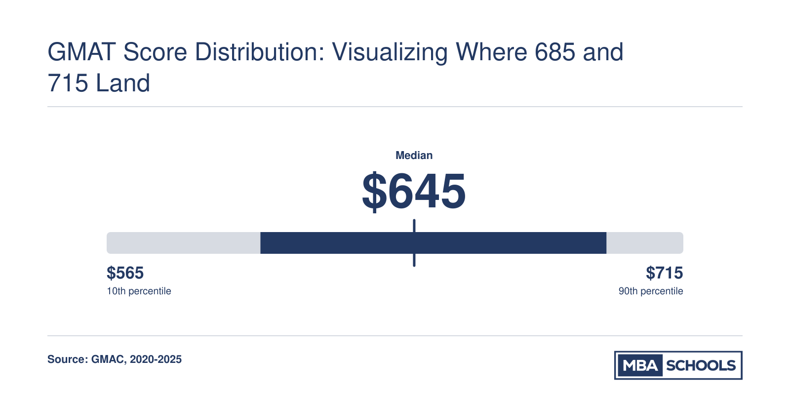 GMAT Focus Edition percentile distribution showing 685 at the 96th percentile and 715 at the 99th percentile, based on 2020 to 2025 GMAC data